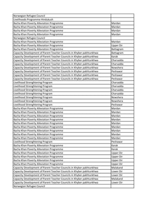Norwegian Refugee Council
Livelihoods Programme Hindukush
Bacha Khan Poverty Alleviation Programme Mardan
Bacha Khan Poverty Alleviation Programme Mardan
Bacha Khan Poverty Alleviation Programme Mardan
Bacha Khan Poverty Alleviation Programme Mardan
Norwegian Refugee Council
Bacha Khan Poverty Alleviation Programme Mardan
Bacha Khan Poverty Alleviation Programme Upper Dir
Bacha Khan Poverty Alleviation Programme Battagram
Capacity Development of Parent Teacher Councils in Khyber pakhtunkhwa Battagram
Capacity Development of Parent Teacher Councils in Khyber pakhtunkhwa Karak
Capacity Development of Parent Teacher Councils in Khyber pakhtunkhwa Charsadda
Capacity Development of Parent Teacher Councils in Khyber pakhtunkhwa Charsadda
Capacity Development of Parent Teacher Councils in Khyber pakhtunkhwa Nowshera
Capacity Development of Parent Teacher Councils in Khyber pakhtunkhwa Peshawar
Capacity Development of Parent Teacher Councils in Khyber pakhtunkhwa Peshawar
Capacity Development of Parent Teacher Councils in Khyber pakhtunkhwa Peshawar
Livelihood Strenghtening Program Charsadda
Livelihood Strenghtening Program Charsadda
Livelihood Strenghtening Program Charsadda
Livelihood Strenghtening Program Charsadda
Livelihood Strenghtening Program Nowshera
Livelihood Strenghtening Program Nowshera
Livelihood Strenghtening Program Peshawar
Bacha Khan Poverty Alleviation Programme Mardan
Bacha Khan Poverty Alleviation Programme Mardan
Bacha Khan Poverty Alleviation Programme Mardan
Bacha Khan Poverty Alleviation Programme Mardan
Bacha Khan Poverty Alleviation Programme Mardan
Bacha Khan Poverty Alleviation Programme Mardan
Bacha Khan Poverty Alleviation Programme Mardan
Bacha Khan Poverty Alleviation Programme Mardan
Bacha Khan Poverty Alleviation Programme Mardan
Livelihood Strenghtening Program Peshawar
Bacha Khan Poverty Alleviation Programme Karak
Bacha Khan Poverty Alleviation Programme Karak
Bacha Khan Poverty Alleviation Programme Upper Dir
Bacha Khan Poverty Alleviation Programme Upper Dir
Bacha Khan Poverty Alleviation Programme Upper Dir
Bacha Khan Poverty Alleviation Programme Upper Dir
Capacity Development of Parent Teacher Councils in Khyber pakhtunkhwa Malakand
Capacity Development of Parent Teacher Councils in Khyber pakhtunkhwa Lower Dir
Capacity Development of Parent Teacher Councils in Khyber pakhtunkhwa Lower Dir
Capacity Development of Parent Teacher Councils in Khyber pakhtunkhwa Malakand
Capacity Development of Parent Teacher Councils in Khyber pakhtunkhwa Lower Dir
Norwegian Refugee Council
 