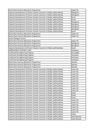 Bacha Khan Poverty Alleviation Programme Upper Dir
Capacity Development of Parent Teacher Councils in Khyber pakhtunkhwa Battagram
Capacity Development of Parent Teacher Councils in Khyber pakhtunkhwa Battagram
Capacity Development of Parent Teacher Councils in Khyber pakhtunkhwa Buner
Capacity Development of Parent Teacher Councils in Khyber pakhtunkhwa Buner
Capacity Development of Parent Teacher Councils in Khyber pakhtunkhwa Battagram
Capacity Development of Parent Teacher Councils in Khyber pakhtunkhwa Battagram
Capacity Development of Parent Teacher Councils in Khyber pakhtunkhwa Battagram
Capacity Development of Parent Teacher Councils in Khyber pakhtunkhwa Battagram
Capacity Development of Parent Teacher Councils in Khyber pakhtunkhwa Buner
Bacha Khan Poverty Alleviation Programme Upper Dir
Bacha Khan Poverty Alleviation Programme Upper Dir
Danish Refugee Council
Bacha Khan Poverty Alleviation Programme Upper Dir
Bacha Khan Poverty Alleviation Programme Battagram
Bacha Khan Poverty Alleviation Programme Battagram
Capacity Development of Parent Teacher Councils in Khyber pakhtunkhwa Karak
AGRIBUSINESS SUPPORT FUND Peshawar
Livelihood Strenghtening Program Charsadda
Livelihood Strenghtening Program Peshawar
Livelihood Strenghtening Program Peshawar
Livelihood Strenghtening Program Peshawar
Bacha Khan Poverty Alleviation Programme Mardan
Bacha Khan Poverty Alleviation Programme Mardan
Bacha Khan Poverty Alleviation Programme Mardan
Capacity Development of Parent Teacher Councils in Khyber pakhtunkhwa Lower Dir
Capacity Development of Parent Teacher Councils in Khyber pakhtunkhwa Lower Dir
Capacity Development of Parent Teacher Councils in Khyber pakhtunkhwa Lower Dir
Capacity Development of Parent Teacher Councils in Khyber pakhtunkhwa Lower Dir
Capacity Development of Parent Teacher Councils in Khyber pakhtunkhwa Lower Dir
Capacity Development of Parent Teacher Councils in Khyber pakhtunkhwa Lower Dir
Capacity Development of Parent Teacher Councils in Khyber pakhtunkhwa Lower Dir
Capacity Development of Parent Teacher Councils in Khyber pakhtunkhwa Lower Dir
Capacity Development of Parent Teacher Councils in Khyber pakhtunkhwa Lower Dir
Capacity Development of Parent Teacher Councils in Khyber pakhtunkhwa Lower Dir
Capacity Development of Parent Teacher Councils in Khyber pakhtunkhwa Kohat
Capacity Development of Parent Teacher Councils in Khyber pakhtunkhwa Kohat
Capacity Development of Parent Teacher Councils in Khyber pakhtunkhwa Kohat
Capacity Development of Parent Teacher Councils in Khyber pakhtunkhwa Lower Dir
Capacity Development of Parent Teacher Councils in Khyber pakhtunkhwa Lower Dir
Capacity Development of Parent Teacher Councils in Khyber pakhtunkhwa Lower Dir
Capacity Development of Parent Teacher Councils in Khyber pakhtunkhwa Lower Dir
Capacity Development of Parent Teacher Councils in Khyber pakhtunkhwa Lower Dir
Capacity Development of Parent Teacher Councils in Khyber pakhtunkhwa Lower Dir
Capacity Development of Parent Teacher Councils in Khyber pakhtunkhwa Kohat
Capacity Development of Parent Teacher Councils in Khyber pakhtunkhwa Lakki Marwat
Capacity Development of Parent Teacher Councils in Khyber pakhtunkhwa Lakki Marwat
 