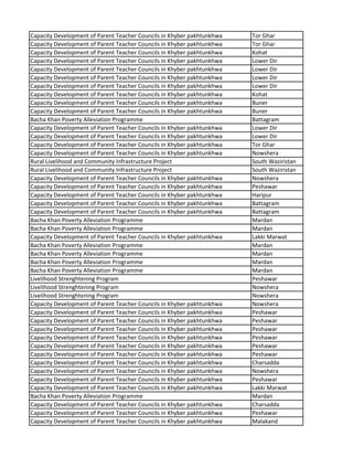 Capacity Development of Parent Teacher Councils in Khyber pakhtunkhwa Tor Ghar
Capacity Development of Parent Teacher Councils in Khyber pakhtunkhwa Tor Ghar
Capacity Development of Parent Teacher Councils in Khyber pakhtunkhwa Kohat
Capacity Development of Parent Teacher Councils in Khyber pakhtunkhwa Lower Dir
Capacity Development of Parent Teacher Councils in Khyber pakhtunkhwa Lower Dir
Capacity Development of Parent Teacher Councils in Khyber pakhtunkhwa Lower Dir
Capacity Development of Parent Teacher Councils in Khyber pakhtunkhwa Lower Dir
Capacity Development of Parent Teacher Councils in Khyber pakhtunkhwa Kohat
Capacity Development of Parent Teacher Councils in Khyber pakhtunkhwa Buner
Capacity Development of Parent Teacher Councils in Khyber pakhtunkhwa Buner
Bacha Khan Poverty Alleviation Programme Battagram
Capacity Development of Parent Teacher Councils in Khyber pakhtunkhwa Lower Dir
Capacity Development of Parent Teacher Councils in Khyber pakhtunkhwa Lower Dir
Capacity Development of Parent Teacher Councils in Khyber pakhtunkhwa Tor Ghar
Capacity Development of Parent Teacher Councils in Khyber pakhtunkhwa Nowshera
Rural Livelihood and Community Infrastructure Project South Waziristan
Rural Livelihood and Community Infrastructure Project South Waziristan
Capacity Development of Parent Teacher Councils in Khyber pakhtunkhwa Nowshera
Capacity Development of Parent Teacher Councils in Khyber pakhtunkhwa Peshawar
Capacity Development of Parent Teacher Councils in Khyber pakhtunkhwa Haripur
Capacity Development of Parent Teacher Councils in Khyber pakhtunkhwa Battagram
Capacity Development of Parent Teacher Councils in Khyber pakhtunkhwa Battagram
Bacha Khan Poverty Alleviation Programme Mardan
Bacha Khan Poverty Alleviation Programme Mardan
Capacity Development of Parent Teacher Councils in Khyber pakhtunkhwa Lakki Marwat
Bacha Khan Poverty Alleviation Programme Mardan
Bacha Khan Poverty Alleviation Programme Mardan
Bacha Khan Poverty Alleviation Programme Mardan
Bacha Khan Poverty Alleviation Programme Mardan
Livelihood Strenghtening Program Peshawar
Livelihood Strenghtening Program Nowshera
Livelihood Strenghtening Program Nowshera
Capacity Development of Parent Teacher Councils in Khyber pakhtunkhwa Nowshera
Capacity Development of Parent Teacher Councils in Khyber pakhtunkhwa Peshawar
Capacity Development of Parent Teacher Councils in Khyber pakhtunkhwa Peshawar
Capacity Development of Parent Teacher Councils in Khyber pakhtunkhwa Peshawar
Capacity Development of Parent Teacher Councils in Khyber pakhtunkhwa Peshawar
Capacity Development of Parent Teacher Councils in Khyber pakhtunkhwa Peshawar
Capacity Development of Parent Teacher Councils in Khyber pakhtunkhwa Peshawar
Capacity Development of Parent Teacher Councils in Khyber pakhtunkhwa Charsadda
Capacity Development of Parent Teacher Councils in Khyber pakhtunkhwa Nowshera
Capacity Development of Parent Teacher Councils in Khyber pakhtunkhwa Peshawar
Capacity Development of Parent Teacher Councils in Khyber pakhtunkhwa Lakki Marwat
Bacha Khan Poverty Alleviation Programme Mardan
Capacity Development of Parent Teacher Councils in Khyber pakhtunkhwa Charsadda
Capacity Development of Parent Teacher Councils in Khyber pakhtunkhwa Peshawar
Capacity Development of Parent Teacher Councils in Khyber pakhtunkhwa Malakand
 