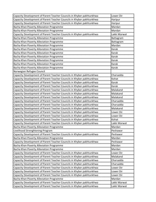 Capacity Development of Parent Teacher Councils in Khyber pakhtunkhwa Lower Dir
Capacity Development of Parent Teacher Councils in Khyber pakhtunkhwa Haripur
Capacity Development of Parent Teacher Councils in Khyber pakhtunkhwa Haripur
Bacha Khan Poverty Alleviation Programme Mardan
Bacha Khan Poverty Alleviation Programme Mardan
Capacity Development of Parent Teacher Councils in Khyber pakhtunkhwa Lakki Marwat
Bacha Khan Poverty Alleviation Programme Battagram
Bacha Khan Poverty Alleviation Programme Battagram
Bacha Khan Poverty Alleviation Programme Mardan
Bacha Khan Poverty Alleviation Programme Karak
Bacha Khan Poverty Alleviation Programme Karak
Bacha Khan Poverty Alleviation Programme Karak
Bacha Khan Poverty Alleviation Programme Karak
Bacha Khan Poverty Alleviation Programme Karak
Bacha Khan Poverty Alleviation Programme Karak
Norwegian Refugee Council
Capacity Development of Parent Teacher Councils in Khyber pakhtunkhwa Charsadda
Capacity Development of Parent Teacher Councils in Khyber pakhtunkhwa Kohat
Capacity Development of Parent Teacher Councils in Khyber pakhtunkhwa Karak
Capacity Development of Parent Teacher Councils in Khyber pakhtunkhwa Karak
Capacity Development of Parent Teacher Councils in Khyber pakhtunkhwa Malakand
Capacity Development of Parent Teacher Councils in Khyber pakhtunkhwa Malakand
Capacity Development of Parent Teacher Councils in Khyber pakhtunkhwa Malakand
Capacity Development of Parent Teacher Councils in Khyber pakhtunkhwa Charsadda
Capacity Development of Parent Teacher Councils in Khyber pakhtunkhwa Charsadda
Capacity Development of Parent Teacher Councils in Khyber pakhtunkhwa Malakand
Capacity Development of Parent Teacher Councils in Khyber pakhtunkhwa Lower Dir
Capacity Development of Parent Teacher Councils in Khyber pakhtunkhwa Lower Dir
Capacity Development of Parent Teacher Councils in Khyber pakhtunkhwa Kohat
Capacity Development of Parent Teacher Councils in Khyber pakhtunkhwa Lakki Marwat
Bacha Khan Poverty Alleviation Programme Mardan
Livelihood Strenghtening Program Peshawar
Capacity Development of Parent Teacher Councils in Khyber pakhtunkhwa Peshawar
Bacha Khan Poverty Alleviation Programme Mardan
Capacity Development of Parent Teacher Councils in Khyber pakhtunkhwa Peshawar
Bacha Khan Poverty Alleviation Programme Mardan
Bacha Khan Poverty Alleviation Programme Mardan
Capacity Development of Parent Teacher Councils in Khyber pakhtunkhwa Lower Dir
Capacity Development of Parent Teacher Councils in Khyber pakhtunkhwa Malakand
Capacity Development of Parent Teacher Councils in Khyber pakhtunkhwa Charsadda
Capacity Development of Parent Teacher Councils in Khyber pakhtunkhwa Charsadda
Capacity Development of Parent Teacher Councils in Khyber pakhtunkhwa Lower Dir
Capacity Development of Parent Teacher Councils in Khyber pakhtunkhwa Lower Dir
Capacity Development of Parent Teacher Councils in Khyber pakhtunkhwa Lower Dir
Bacha Khan Poverty Alleviation Programme Mardan
Capacity Development of Parent Teacher Councils in Khyber pakhtunkhwa Lakki Marwat
Capacity Development of Parent Teacher Councils in Khyber pakhtunkhwa Lakki Marwat
 