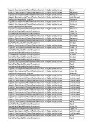 Capacity Development of Parent Teacher Councils in Khyber pakhtunkhwa Buner
Capacity Development of Parent Teacher Councils in Khyber pakhtunkhwa Battagram
Capacity Development of Parent Teacher Councils in Khyber pakhtunkhwa Battagram
Capacity Development of Parent Teacher Councils in Khyber pakhtunkhwa Lakki Marwat
Livelihood Strenghtening Program Peshawar
Capacity Development of Parent Teacher Councils in Khyber pakhtunkhwa Lower Dir
Capacity Development of Parent Teacher Councils in Khyber pakhtunkhwa Malakand
Enhancing Community Resilience Bannu
Capacity Development of Parent Teacher Councils in Khyber pakhtunkhwa Peshawar
Bacha Khan Poverty Alleviation Programme Upper Dir
Bacha Khan Poverty Alleviation Programme Upper Dir
Capacity Development of Parent Teacher Councils in Khyber pakhtunkhwa Charsadda
Capacity Development of Parent Teacher Councils in Khyber pakhtunkhwa Battagram
Capacity Development of Parent Teacher Councils in Khyber pakhtunkhwa Peshawar
Bacha Khan Poverty Alleviation Programme Mardan
Capacity Development of Parent Teacher Councils in Khyber pakhtunkhwa Malakand
Capacity Development of Parent Teacher Councils in Khyber pakhtunkhwa Lower Dir
Bacha Khan Poverty Alleviation Programme Upper Dir
Bacha Khan Poverty Alleviation Programme Upper Dir
Bacha Khan Poverty Alleviation Programme Mardan
Bacha Khan Poverty Alleviation Programme Mardan
Bacha Khan Poverty Alleviation Programme Mardan
Capacity Development of Parent Teacher Councils in Khyber pakhtunkhwa Haripur
Bacha Khan Poverty Alleviation Programme Karak
Bacha Khan Poverty Alleviation Programme Karak
Capacity Development of Parent Teacher Councils in Khyber pakhtunkhwa Buner
Capacity Development of Parent Teacher Councils in Khyber pakhtunkhwa Lower Dir
Livelihood Strenghtening Program Nowshera
Capacity Development of Parent Teacher Councils in Khyber pakhtunkhwa Lakki Marwat
Capacity Development of Parent Teacher Councils in Khyber pakhtunkhwa Lakki Marwat
Capacity Development of Parent Teacher Councils in Khyber pakhtunkhwa Lakki Marwat
Capacity Development of Parent Teacher Councils in Khyber pakhtunkhwa Lakki Marwat
Capacity Development of Parent Teacher Councils in Khyber pakhtunkhwa Lakki Marwat
Capacity Development of Parent Teacher Councils in Khyber pakhtunkhwa Lakki Marwat
Capacity Development of Parent Teacher Councils in Khyber pakhtunkhwa Lakki Marwat
Capacity Development of Parent Teacher Councils in Khyber pakhtunkhwa Lakki Marwat
Capacity Development of Parent Teacher Councils in Khyber pakhtunkhwa Lakki Marwat
Capacity Development of Parent Teacher Councils in Khyber pakhtunkhwa Lakki Marwat
Capacity Development of Parent Teacher Councils in Khyber pakhtunkhwa Lakki Marwat
Capacity Development of Parent Teacher Councils in Khyber pakhtunkhwa Karak
Bacha Khan Poverty Alleviation Programme Karak
Bacha Khan Poverty Alleviation Programme Upper Dir
Bacha Khan Poverty Alleviation Programme Upper Dir
Capacity Development of Parent Teacher Councils in Khyber pakhtunkhwa Lakki Marwat
Capacity Development of Parent Teacher Councils in Khyber pakhtunkhwa Lakki Marwat
Capacity Development of Parent Teacher Councils in Khyber pakhtunkhwa Buner
Bacha Khan Poverty Alleviation Programme Karak
 