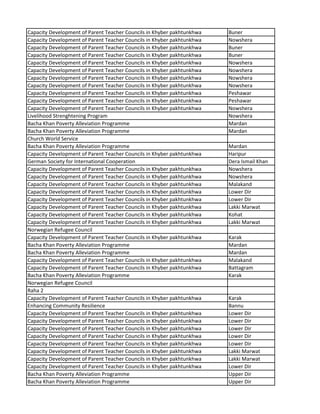 Capacity Development of Parent Teacher Councils in Khyber pakhtunkhwa Buner
Capacity Development of Parent Teacher Councils in Khyber pakhtunkhwa Nowshera
Capacity Development of Parent Teacher Councils in Khyber pakhtunkhwa Buner
Capacity Development of Parent Teacher Councils in Khyber pakhtunkhwa Buner
Capacity Development of Parent Teacher Councils in Khyber pakhtunkhwa Nowshera
Capacity Development of Parent Teacher Councils in Khyber pakhtunkhwa Nowshera
Capacity Development of Parent Teacher Councils in Khyber pakhtunkhwa Nowshera
Capacity Development of Parent Teacher Councils in Khyber pakhtunkhwa Nowshera
Capacity Development of Parent Teacher Councils in Khyber pakhtunkhwa Peshawar
Capacity Development of Parent Teacher Councils in Khyber pakhtunkhwa Peshawar
Capacity Development of Parent Teacher Councils in Khyber pakhtunkhwa Nowshera
Livelihood Strenghtening Program Nowshera
Bacha Khan Poverty Alleviation Programme Mardan
Bacha Khan Poverty Alleviation Programme Mardan
Church World Service
Bacha Khan Poverty Alleviation Programme Mardan
Capacity Development of Parent Teacher Councils in Khyber pakhtunkhwa Haripur
German Society for International Cooperation Dera Ismail Khan
Capacity Development of Parent Teacher Councils in Khyber pakhtunkhwa Nowshera
Capacity Development of Parent Teacher Councils in Khyber pakhtunkhwa Nowshera
Capacity Development of Parent Teacher Councils in Khyber pakhtunkhwa Malakand
Capacity Development of Parent Teacher Councils in Khyber pakhtunkhwa Lower Dir
Capacity Development of Parent Teacher Councils in Khyber pakhtunkhwa Lower Dir
Capacity Development of Parent Teacher Councils in Khyber pakhtunkhwa Lakki Marwat
Capacity Development of Parent Teacher Councils in Khyber pakhtunkhwa Kohat
Capacity Development of Parent Teacher Councils in Khyber pakhtunkhwa Lakki Marwat
Norwegian Refugee Council
Capacity Development of Parent Teacher Councils in Khyber pakhtunkhwa Karak
Bacha Khan Poverty Alleviation Programme Mardan
Bacha Khan Poverty Alleviation Programme Mardan
Capacity Development of Parent Teacher Councils in Khyber pakhtunkhwa Malakand
Capacity Development of Parent Teacher Councils in Khyber pakhtunkhwa Battagram
Bacha Khan Poverty Alleviation Programme Karak
Norwegian Refugee Council
Raha 2
Capacity Development of Parent Teacher Councils in Khyber pakhtunkhwa Karak
Enhancing Community Resilience Bannu
Capacity Development of Parent Teacher Councils in Khyber pakhtunkhwa Lower Dir
Capacity Development of Parent Teacher Councils in Khyber pakhtunkhwa Lower Dir
Capacity Development of Parent Teacher Councils in Khyber pakhtunkhwa Lower Dir
Capacity Development of Parent Teacher Councils in Khyber pakhtunkhwa Lower Dir
Capacity Development of Parent Teacher Councils in Khyber pakhtunkhwa Lower Dir
Capacity Development of Parent Teacher Councils in Khyber pakhtunkhwa Lakki Marwat
Capacity Development of Parent Teacher Councils in Khyber pakhtunkhwa Lakki Marwat
Capacity Development of Parent Teacher Councils in Khyber pakhtunkhwa Lower Dir
Bacha Khan Poverty Alleviation Programme Upper Dir
Bacha Khan Poverty Alleviation Programme Upper Dir
 