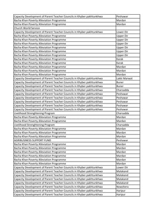 Capacity Development of Parent Teacher Councils in Khyber pakhtunkhwa Peshawar
Bacha Khan Poverty Alleviation Programme Mardan
Bacha Khan Poverty Alleviation Programme Mardan
Church World Service
Capacity Development of Parent Teacher Councils in Khyber pakhtunkhwa Lower Dir
Bacha Khan Poverty Alleviation Programme Upper Dir
Bacha Khan Poverty Alleviation Programme Upper Dir
Bacha Khan Poverty Alleviation Programme Upper Dir
Bacha Khan Poverty Alleviation Programme Upper Dir
Bacha Khan Poverty Alleviation Programme Upper Dir
Bacha Khan Poverty Alleviation Programme Upper Dir
Bacha Khan Poverty Alleviation Programme Karak
Bacha Khan Poverty Alleviation Programme Karak
Bacha Khan Poverty Alleviation Programme Mardan
Bacha Khan Poverty Alleviation Programme Mardan
Bacha Khan Poverty Alleviation Programme Mardan
Capacity Development of Parent Teacher Councils in Khyber pakhtunkhwa Lakki Marwat
Capacity Development of Parent Teacher Councils in Khyber pakhtunkhwa Buner
Capacity Development of Parent Teacher Councils in Khyber pakhtunkhwa Buner
Capacity Development of Parent Teacher Councils in Khyber pakhtunkhwa Charsadda
Capacity Development of Parent Teacher Councils in Khyber pakhtunkhwa Peshawar
Capacity Development of Parent Teacher Councils in Khyber pakhtunkhwa Peshawar
Capacity Development of Parent Teacher Councils in Khyber pakhtunkhwa Peshawar
Capacity Development of Parent Teacher Councils in Khyber pakhtunkhwa Peshawar
Capacity Development of Parent Teacher Councils in Khyber pakhtunkhwa Peshawar
Livelihood Strenghtening Program Charsadda
Bacha Khan Poverty Alleviation Programme Mardan
Bacha Khan Poverty Alleviation Programme Mardan
Livelihood Strenghtening Program Charsadda
Bacha Khan Poverty Alleviation Programme Mardan
Bacha Khan Poverty Alleviation Programme Mardan
Bacha Khan Poverty Alleviation Programme Mardan
AGRIBUSINESS SUPPORT FUND Peshawar
Bacha Khan Poverty Alleviation Programme Mardan
Bacha Khan Poverty Alleviation Programme Mardan
Bacha Khan Poverty Alleviation Programme Mardan
Bacha Khan Poverty Alleviation Programme Mardan
Bacha Khan Poverty Alleviation Programme Mardan
Bacha Khan Poverty Alleviation Programme Mardan
Capacity Development of Parent Teacher Councils in Khyber pakhtunkhwa Lower Dir
Capacity Development of Parent Teacher Councils in Khyber pakhtunkhwa Malakand
Capacity Development of Parent Teacher Councils in Khyber pakhtunkhwa Malakand
Capacity Development of Parent Teacher Councils in Khyber pakhtunkhwa Malakand
Capacity Development of Parent Teacher Councils in Khyber pakhtunkhwa Malakand
Capacity Development of Parent Teacher Councils in Khyber pakhtunkhwa Nowshera
Capacity Development of Parent Teacher Councils in Khyber pakhtunkhwa Haripur
Capacity Development of Parent Teacher Councils in Khyber pakhtunkhwa Haripur
 