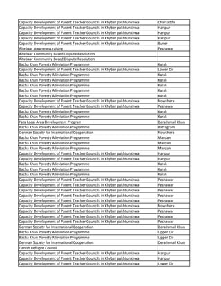 Capacity Development of Parent Teacher Councils in Khyber pakhtunkhwa Charsadda
Capacity Development of Parent Teacher Councils in Khyber pakhtunkhwa Haripur
Capacity Development of Parent Teacher Councils in Khyber pakhtunkhwa Haripur
Capacity Development of Parent Teacher Councils in Khyber pakhtunkhwa Haripur
Capacity Development of Parent Teacher Councils in Khyber pakhtunkhwa Buner
Aitebaar Awareness raising Peshawar
Aitebaar Community Based Dispute Resolution
Aitebaar Community Based Dispute Resolution
Bacha Khan Poverty Alleviation Programme Karak
Capacity Development of Parent Teacher Councils in Khyber pakhtunkhwa Lower Dir
Bacha Khan Poverty Alleviation Programme Karak
Bacha Khan Poverty Alleviation Programme Karak
Bacha Khan Poverty Alleviation Programme Karak
Bacha Khan Poverty Alleviation Programme Karak
Bacha Khan Poverty Alleviation Programme Karak
Capacity Development of Parent Teacher Councils in Khyber pakhtunkhwa Nowshera
Capacity Development of Parent Teacher Councils in Khyber pakhtunkhwa Peshawar
Bacha Khan Poverty Alleviation Programme Karak
Bacha Khan Poverty Alleviation Programme Karak
Fata Local Area Development Program Dera Ismail Khan
Bacha Khan Poverty Alleviation Programme Battagram
German Society for International Cooperation Nowshera
Bacha Khan Poverty Alleviation Programme Mardan
Bacha Khan Poverty Alleviation Programme Mardan
Bacha Khan Poverty Alleviation Programme Mardan
Capacity Development of Parent Teacher Councils in Khyber pakhtunkhwa Haripur
Capacity Development of Parent Teacher Councils in Khyber pakhtunkhwa Haripur
Bacha Khan Poverty Alleviation Programme Karak
Bacha Khan Poverty Alleviation Programme Karak
Bacha Khan Poverty Alleviation Programme Karak
Capacity Development of Parent Teacher Councils in Khyber pakhtunkhwa Peshawar
Capacity Development of Parent Teacher Councils in Khyber pakhtunkhwa Peshawar
Capacity Development of Parent Teacher Councils in Khyber pakhtunkhwa Peshawar
Capacity Development of Parent Teacher Councils in Khyber pakhtunkhwa Peshawar
Capacity Development of Parent Teacher Councils in Khyber pakhtunkhwa Peshawar
Capacity Development of Parent Teacher Councils in Khyber pakhtunkhwa Nowshera
Capacity Development of Parent Teacher Councils in Khyber pakhtunkhwa Peshawar
Capacity Development of Parent Teacher Councils in Khyber pakhtunkhwa Peshawar
Capacity Development of Parent Teacher Councils in Khyber pakhtunkhwa Peshawar
German Society for International Cooperation Dera Ismail Khan
Bacha Khan Poverty Alleviation Programme Upper Dir
Bacha Khan Poverty Alleviation Programme Upper Dir
German Society for International Cooperation Dera Ismail Khan
Danish Refugee Council
Capacity Development of Parent Teacher Councils in Khyber pakhtunkhwa Haripur
Capacity Development of Parent Teacher Councils in Khyber pakhtunkhwa Haripur
Capacity Development of Parent Teacher Councils in Khyber pakhtunkhwa Lower Dir
 
