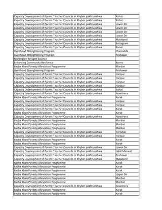 Capacity Development of Parent Teacher Councils in Khyber pakhtunkhwa Kohat
Capacity Development of Parent Teacher Councils in Khyber pakhtunkhwa Kohat
Capacity Development of Parent Teacher Councils in Khyber pakhtunkhwa Lower Dir
Capacity Development of Parent Teacher Councils in Khyber pakhtunkhwa Lower Dir
Capacity Development of Parent Teacher Councils in Khyber pakhtunkhwa Lower Dir
Capacity Development of Parent Teacher Councils in Khyber pakhtunkhwa Lower Dir
Capacity Development of Parent Teacher Councils in Khyber pakhtunkhwa Malakand
Capacity Development of Parent Teacher Councils in Khyber pakhtunkhwa Battagram
Capacity Development of Parent Teacher Councils in Khyber pakhtunkhwa Buner
Livelihood Strenghtening Program Charsadda
Livelihood Strenghtening Program Peshawar
Norwegian Refugee Council
Enhancing Community Resilience Bannu
Bacha Khan Poverty Alleviation Programme Mardan
Livelihood Strenghtening Program Peshawar
Capacity Development of Parent Teacher Councils in Khyber pakhtunkhwa Haripur
Capacity Development of Parent Teacher Councils in Khyber pakhtunkhwa Haripur
Capacity Development of Parent Teacher Councils in Khyber pakhtunkhwa Haripur
Capacity Development of Parent Teacher Councils in Khyber pakhtunkhwa Haripur
Capacity Development of Parent Teacher Councils in Khyber pakhtunkhwa Kohat
Capacity Development of Parent Teacher Councils in Khyber pakhtunkhwa Nowshera
Bacha Khan Poverty Alleviation Programme Karak
Capacity Development of Parent Teacher Councils in Khyber pakhtunkhwa Haripur
Capacity Development of Parent Teacher Councils in Khyber pakhtunkhwa Haripur
Capacity Development of Parent Teacher Councils in Khyber pakhtunkhwa Karak
Bacha Khan Poverty Alleviation Programme Karak
Capacity Development of Parent Teacher Councils in Khyber pakhtunkhwa Nowshera
Bacha Khan Poverty Alleviation Programme Mardan
Bacha Khan Poverty Alleviation Programme Mardan
Bacha Khan Poverty Alleviation Programme Mardan
Capacity Development of Parent Teacher Councils in Khyber pakhtunkhwa Tor Ghar
Capacity Development of Parent Teacher Councils in Khyber pakhtunkhwa Haripur
Bacha Khan Poverty Alleviation Programme Karak
Bacha Khan Poverty Alleviation Programme Karak
Capacity Development of Parent Teacher Councils in Khyber pakhtunkhwa Lower Dir
Capacity Development of Parent Teacher Councils in Khyber pakhtunkhwa Lakki Marwat
Capacity Development of Parent Teacher Councils in Khyber pakhtunkhwa Peshawar
Capacity Development of Parent Teacher Councils in Khyber pakhtunkhwa Malakand
Bacha Khan Poverty Alleviation Programme Karak
Bacha Khan Poverty Alleviation Programme Karak
Bacha Khan Poverty Alleviation Programme Karak
Bacha Khan Poverty Alleviation Programme Upper Dir
Bacha Khan Poverty Alleviation Programme Mardan
Bacha Khan Poverty Alleviation Programme Mardan
Capacity Development of Parent Teacher Councils in Khyber pakhtunkhwa Nowshera
Bacha Khan Poverty Alleviation Programme Karak
Bacha Khan Poverty Alleviation Programme Karak
 