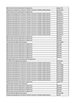 Bacha Khan Poverty Alleviation Programme Upper Dir
Capacity Development of Parent Teacher Councils in Khyber pakhtunkhwa Charsadda
Bacha Khan Poverty Alleviation Programme Mardan
Capacity Development of Parent Teacher Councils in Khyber pakhtunkhwa Peshawar
Capacity Development of Parent Teacher Councils in Khyber pakhtunkhwa Nowshera
Capacity Development of Parent Teacher Councils in Khyber pakhtunkhwa Nowshera
Capacity Development of Parent Teacher Councils in Khyber pakhtunkhwa Nowshera
Capacity Development of Parent Teacher Councils in Khyber pakhtunkhwa Nowshera
Capacity Development of Parent Teacher Councils in Khyber pakhtunkhwa Nowshera
Capacity Development of Parent Teacher Councils in Khyber pakhtunkhwa Peshawar
Capacity Development of Parent Teacher Councils in Khyber pakhtunkhwa Peshawar
Capacity Development of Parent Teacher Councils in Khyber pakhtunkhwa Nowshera
Capacity Development of Parent Teacher Councils in Khyber pakhtunkhwa Nowshera
Capacity Development of Parent Teacher Councils in Khyber pakhtunkhwa Nowshera
Capacity Development of Parent Teacher Councils in Khyber pakhtunkhwa Nowshera
Bacha Khan Poverty Alleviation Programme Mardan
Bacha Khan Poverty Alleviation Programme Mardan
Bacha Khan Poverty Alleviation Programme Mardan
Livelihood Strenghtening Program Charsadda
Bacha Khan Poverty Alleviation Programme Mardan
Bacha Khan Poverty Alleviation Programme Mardan
Bacha Khan Poverty Alleviation Programme Mardan
Bacha Khan Poverty Alleviation Programme Mardan
Bacha Khan Poverty Alleviation Programme Mardan
Bacha Khan Poverty Alleviation Programme Mardan
Bacha Khan Poverty Alleviation Programme Mardan
Bacha Khan Poverty Alleviation Programme Mardan
Refugee Affected and Hosting Areas Programme
Livelihood Strenghtening Program Peshawar
Capacity Development of Parent Teacher Councils in Khyber pakhtunkhwa Haripur
Capacity Development of Parent Teacher Councils in Khyber pakhtunkhwa Charsadda
Capacity Development of Parent Teacher Councils in Khyber pakhtunkhwa Charsadda
Capacity Development of Parent Teacher Councils in Khyber pakhtunkhwa Charsadda
Capacity Development of Parent Teacher Councils in Khyber pakhtunkhwa Charsadda
Capacity Development of Parent Teacher Councils in Khyber pakhtunkhwa Charsadda
Capacity Development of Parent Teacher Councils in Khyber pakhtunkhwa Charsadda
Capacity Development of Parent Teacher Councils in Khyber pakhtunkhwa Charsadda
Capacity Development of Parent Teacher Councils in Khyber pakhtunkhwa Charsadda
Capacity Development of Parent Teacher Councils in Khyber pakhtunkhwa Charsadda
Bacha Khan Poverty Alleviation Programme Upper Dir
Livelihoods Programme Hindukush
Bacha Khan Poverty Alleviation Programme Mardan
Bacha Khan Poverty Alleviation Programme Mardan
Bacha Khan Poverty Alleviation Programme Mardan
Bacha Khan Poverty Alleviation Programme Mardan
Livelihood Strenghtening Program Charsadda
Capacity Development of Parent Teacher Councils in Khyber pakhtunkhwa Kohat
 
