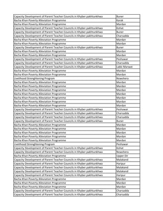 Capacity Development of Parent Teacher Councils in Khyber pakhtunkhwa Buner
Bacha Khan Poverty Alleviation Programme Karak
Bacha Khan Poverty Alleviation Programme Mardan
Capacity Development of Parent Teacher Councils in Khyber pakhtunkhwa Kohat
Capacity Development of Parent Teacher Councils in Khyber pakhtunkhwa Buner
Capacity Development of Parent Teacher Councils in Khyber pakhtunkhwa Charsadda
Bacha Khan Poverty Alleviation Programme Mardan
Bacha Khan Poverty Alleviation Programme Mardan
Capacity Development of Parent Teacher Councils in Khyber pakhtunkhwa Buner
Bacha Khan Poverty Alleviation Programme Mardan
Bacha Khan Poverty Alleviation Programme Mardan
Capacity Development of Parent Teacher Councils in Khyber pakhtunkhwa Peshawar
Capacity Development of Parent Teacher Councils in Khyber pakhtunkhwa Charsadda
Capacity Development of Parent Teacher Councils in Khyber pakhtunkhwa Lakki Marwat
Bacha Khan Poverty Alleviation Programme Mardan
Bacha Khan Poverty Alleviation Programme Mardan
Livelihood Strenghtening Program Nowshera
Bacha Khan Poverty Alleviation Programme Mardan
Bacha Khan Poverty Alleviation Programme Mardan
Bacha Khan Poverty Alleviation Programme Mardan
Bacha Khan Poverty Alleviation Programme Mardan
Bacha Khan Poverty Alleviation Programme Mardan
Bacha Khan Poverty Alleviation Programme Mardan
Bacha Khan Poverty Alleviation Programme Mardan
Capacity Development of Parent Teacher Councils in Khyber pakhtunkhwa Peshawar
Capacity Development of Parent Teacher Councils in Khyber pakhtunkhwa Charsadda
Capacity Development of Parent Teacher Councils in Khyber pakhtunkhwa Charsadda
Capacity Development of Parent Teacher Councils in Khyber pakhtunkhwa Buner
Bacha Khan Poverty Alleviation Programme Mardan
Bacha Khan Poverty Alleviation Programme Mardan
Bacha Khan Poverty Alleviation Programme Mardan
Bacha Khan Poverty Alleviation Programme Mardan
Bacha Khan Poverty Alleviation Programme Mardan
Livelihood Strenghtening Program Peshawar
Capacity Development of Parent Teacher Councils in Khyber pakhtunkhwa Kohat
Capacity Development of Parent Teacher Councils in Khyber pakhtunkhwa Nowshera
Bacha Khan Poverty Alleviation Programme Upper Dir
Capacity Development of Parent Teacher Councils in Khyber pakhtunkhwa Malakand
Capacity Development of Parent Teacher Councils in Khyber pakhtunkhwa Haripur
Capacity Development of Parent Teacher Councils in Khyber pakhtunkhwa Malakand
Capacity Development of Parent Teacher Councils in Khyber pakhtunkhwa Malakand
Capacity Development of Parent Teacher Councils in Khyber pakhtunkhwa Haripur
Bacha Khan Poverty Alleviation Programme Mardan
Bacha Khan Poverty Alleviation Programme Mardan
Bacha Khan Poverty Alleviation Programme Mardan
Capacity Development of Parent Teacher Councils in Khyber pakhtunkhwa Charsadda
Capacity Development of Parent Teacher Councils in Khyber pakhtunkhwa Charsadda
 