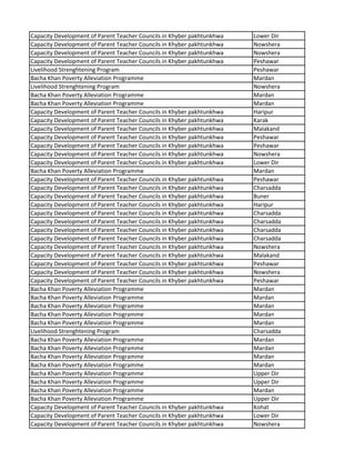 Capacity Development of Parent Teacher Councils in Khyber pakhtunkhwa Lower Dir
Capacity Development of Parent Teacher Councils in Khyber pakhtunkhwa Nowshera
Capacity Development of Parent Teacher Councils in Khyber pakhtunkhwa Nowshera
Capacity Development of Parent Teacher Councils in Khyber pakhtunkhwa Peshawar
Livelihood Strenghtening Program Peshawar
Bacha Khan Poverty Alleviation Programme Mardan
Livelihood Strenghtening Program Nowshera
Bacha Khan Poverty Alleviation Programme Mardan
Bacha Khan Poverty Alleviation Programme Mardan
Capacity Development of Parent Teacher Councils in Khyber pakhtunkhwa Haripur
Capacity Development of Parent Teacher Councils in Khyber pakhtunkhwa Karak
Capacity Development of Parent Teacher Councils in Khyber pakhtunkhwa Malakand
Capacity Development of Parent Teacher Councils in Khyber pakhtunkhwa Peshawar
Capacity Development of Parent Teacher Councils in Khyber pakhtunkhwa Peshawar
Capacity Development of Parent Teacher Councils in Khyber pakhtunkhwa Nowshera
Capacity Development of Parent Teacher Councils in Khyber pakhtunkhwa Lower Dir
Bacha Khan Poverty Alleviation Programme Mardan
Capacity Development of Parent Teacher Councils in Khyber pakhtunkhwa Peshawar
Capacity Development of Parent Teacher Councils in Khyber pakhtunkhwa Charsadda
Capacity Development of Parent Teacher Councils in Khyber pakhtunkhwa Buner
Capacity Development of Parent Teacher Councils in Khyber pakhtunkhwa Haripur
Capacity Development of Parent Teacher Councils in Khyber pakhtunkhwa Charsadda
Capacity Development of Parent Teacher Councils in Khyber pakhtunkhwa Charsadda
Capacity Development of Parent Teacher Councils in Khyber pakhtunkhwa Charsadda
Capacity Development of Parent Teacher Councils in Khyber pakhtunkhwa Charsadda
Capacity Development of Parent Teacher Councils in Khyber pakhtunkhwa Nowshera
Capacity Development of Parent Teacher Councils in Khyber pakhtunkhwa Malakand
Capacity Development of Parent Teacher Councils in Khyber pakhtunkhwa Peshawar
Capacity Development of Parent Teacher Councils in Khyber pakhtunkhwa Nowshera
Capacity Development of Parent Teacher Councils in Khyber pakhtunkhwa Peshawar
Bacha Khan Poverty Alleviation Programme Mardan
Bacha Khan Poverty Alleviation Programme Mardan
Bacha Khan Poverty Alleviation Programme Mardan
Bacha Khan Poverty Alleviation Programme Mardan
Bacha Khan Poverty Alleviation Programme Mardan
Livelihood Strenghtening Program Charsadda
Bacha Khan Poverty Alleviation Programme Mardan
Bacha Khan Poverty Alleviation Programme Mardan
Bacha Khan Poverty Alleviation Programme Mardan
Bacha Khan Poverty Alleviation Programme Mardan
Bacha Khan Poverty Alleviation Programme Upper Dir
Bacha Khan Poverty Alleviation Programme Upper Dir
Bacha Khan Poverty Alleviation Programme Mardan
Bacha Khan Poverty Alleviation Programme Upper Dir
Capacity Development of Parent Teacher Councils in Khyber pakhtunkhwa Kohat
Capacity Development of Parent Teacher Councils in Khyber pakhtunkhwa Lower Dir
Capacity Development of Parent Teacher Councils in Khyber pakhtunkhwa Nowshera
 