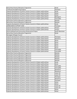 Bacha Khan Poverty Alleviation Programme Karak
Livelihood Strenghtening Program Peshawar
Capacity Development of Parent Teacher Councils in Khyber pakhtunkhwa Karak
Capacity Development of Parent Teacher Councils in Khyber pakhtunkhwa Kohat
Capacity Development of Parent Teacher Councils in Khyber pakhtunkhwa Kohat
Capacity Development of Parent Teacher Councils in Khyber pakhtunkhwa Battagram
Capacity Development of Parent Teacher Councils in Khyber pakhtunkhwa Charsadda
Bacha Khan Poverty Alleviation Programme Mardan
Bacha Khan Poverty Alleviation Programme Mardan
Capacity Development of Parent Teacher Councils in Khyber pakhtunkhwa Karak
AGRIBUSINESS SUPPORT FUND Peshawar
Capacity Development of Parent Teacher Councils in Khyber pakhtunkhwa Haripur
Capacity Development of Parent Teacher Councils in Khyber pakhtunkhwa Haripur
Rural Livelihood and Community Infrastructure Project South Waziristan
Bacha Khan Poverty Alleviation Programme Karak
Norwegian Refugee Council
Capacity Development of Parent Teacher Councils in Khyber pakhtunkhwa Peshawar
Capacity Development of Parent Teacher Councils in Khyber pakhtunkhwa Nowshera
Capacity Development of Parent Teacher Councils in Khyber pakhtunkhwa Buner
Capacity Development of Parent Teacher Councils in Khyber pakhtunkhwa Buner
Capacity Development of Parent Teacher Councils in Khyber pakhtunkhwa Buner
Capacity Development of Parent Teacher Councils in Khyber pakhtunkhwa Buner
Capacity Development of Parent Teacher Councils in Khyber pakhtunkhwa Buner
Capacity Development of Parent Teacher Councils in Khyber pakhtunkhwa Charsadda
Capacity Development of Parent Teacher Councils in Khyber pakhtunkhwa Charsadda
Bacha Khan Poverty Alleviation Programme Mardan
Bacha Khan Poverty Alleviation Programme Mardan
Bacha Khan Poverty Alleviation Programme Mardan
Bacha Khan Poverty Alleviation Programme Mardan
Bacha Khan Poverty Alleviation Programme Mardan
Capacity Development of Parent Teacher Councils in Khyber pakhtunkhwa Karak
Capacity Development of Parent Teacher Councils in Khyber pakhtunkhwa Karak
Capacity Development of Parent Teacher Councils in Khyber pakhtunkhwa Charsadda
Capacity Development of Parent Teacher Councils in Khyber pakhtunkhwa Charsadda
Capacity Development of Parent Teacher Councils in Khyber pakhtunkhwa Nowshera
Capacity Development of Parent Teacher Councils in Khyber pakhtunkhwa Nowshera
Capacity Development of Parent Teacher Councils in Khyber pakhtunkhwa Lower Dir
Capacity Development of Parent Teacher Councils in Khyber pakhtunkhwa Lower Dir
Capacity Development of Parent Teacher Councils in Khyber pakhtunkhwa Peshawar
Capacity Development of Parent Teacher Councils in Khyber pakhtunkhwa Nowshera
Capacity Development of Parent Teacher Councils in Khyber pakhtunkhwa Peshawar
Capacity Development of Parent Teacher Councils in Khyber pakhtunkhwa Kohat
Capacity Development of Parent Teacher Councils in Khyber pakhtunkhwa Kohat
Capacity Development of Parent Teacher Councils in Khyber pakhtunkhwa Lower Dir
Capacity Development of Parent Teacher Councils in Khyber pakhtunkhwa Lower Dir
Capacity Development of Parent Teacher Councils in Khyber pakhtunkhwa Kohat
Capacity Development of Parent Teacher Councils in Khyber pakhtunkhwa Kohat
 