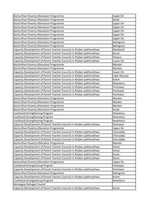 Bacha Khan Poverty Alleviation Programme Upper Dir
Bacha Khan Poverty Alleviation Programme Karak
Bacha Khan Poverty Alleviation Programme Upper Dir
Bacha Khan Poverty Alleviation Programme Upper Dir
Bacha Khan Poverty Alleviation Programme Upper Dir
Bacha Khan Poverty Alleviation Programme Upper Dir
Bacha Khan Poverty Alleviation Programme Upper Dir
Bacha Khan Poverty Alleviation Programme Battagram
Bacha Khan Poverty Alleviation Programme Battagram
Capacity Development of Parent Teacher Councils in Khyber pakhtunkhwa Malakand
Capacity Development of Parent Teacher Councils in Khyber pakhtunkhwa Buner
Capacity Development of Parent Teacher Councils in Khyber pakhtunkhwa Haripur
Capacity Development of Parent Teacher Councils in Khyber pakhtunkhwa Lower Dir
Bacha Khan Poverty Alleviation Programme Mardan
Bacha Khan Poverty Alleviation Programme Mardan
Capacity Development of Parent Teacher Councils in Khyber pakhtunkhwa Lower Dir
Capacity Development of Parent Teacher Councils in Khyber pakhtunkhwa Lakki Marwat
Capacity Development of Parent Teacher Councils in Khyber pakhtunkhwa Kohat
Capacity Development of Parent Teacher Councils in Khyber pakhtunkhwa Nowshera
Capacity Development of Parent Teacher Councils in Khyber pakhtunkhwa Peshawar
Capacity Development of Parent Teacher Councils in Khyber pakhtunkhwa Peshawar
Capacity Development of Parent Teacher Councils in Khyber pakhtunkhwa Peshawar
Bacha Khan Poverty Alleviation Programme Mardan
Bacha Khan Poverty Alleviation Programme Mardan
Bacha Khan Poverty Alleviation Programme Mardan
Bacha Khan Poverty Alleviation Programme Karak
Livelihood Strenghtening Program Nowshera
Livelihood Strenghtening Program Nowshera
Livelihood Strenghtening Program Nowshera
Capacity Development of Parent Teacher Councils in Khyber pakhtunkhwa Peshawar
Bacha Khan Poverty Alleviation Programme Upper Dir
Capacity Development of Parent Teacher Councils in Khyber pakhtunkhwa Charsadda
Capacity Development of Parent Teacher Councils in Khyber pakhtunkhwa Charsadda
Capacity Development of Parent Teacher Councils in Khyber pakhtunkhwa Charsadda
Bacha Khan Poverty Alleviation Programme Mardan
Capacity Development of Parent Teacher Councils in Khyber pakhtunkhwa Kohat
Capacity Development of Parent Teacher Councils in Khyber pakhtunkhwa Kohat
Capacity Development of Parent Teacher Councils in Khyber pakhtunkhwa Karak
Capacity Development of Parent Teacher Councils in Khyber pakhtunkhwa Buner
Bacha Khan Poverty Alleviation Programme Upper Dir
Livelihood Strenghtening Program Peshawar
Capacity Development of Parent Teacher Councils in Khyber pakhtunkhwa Peshawar
Bacha Khan Poverty Alleviation Programme Battagram
Capacity Development of Parent Teacher Councils in Khyber pakhtunkhwa Buner
Livelihood Strenghtening Program Nowshera
Norwegian Refugee Council
Capacity Development of Parent Teacher Councils in Khyber pakhtunkhwa Buner
 