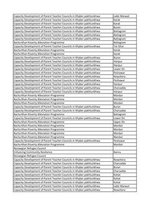 Capacity Development of Parent Teacher Councils in Khyber pakhtunkhwa Lakki Marwat
Capacity Development of Parent Teacher Councils in Khyber pakhtunkhwa Karak
Capacity Development of Parent Teacher Councils in Khyber pakhtunkhwa Karak
Capacity Development of Parent Teacher Councils in Khyber pakhtunkhwa Buner
Capacity Development of Parent Teacher Councils in Khyber pakhtunkhwa Battagram
Capacity Development of Parent Teacher Councils in Khyber pakhtunkhwa Battagram
Capacity Development of Parent Teacher Councils in Khyber pakhtunkhwa Battagram
Bacha Khan Poverty Alleviation Programme Battagram
Capacity Development of Parent Teacher Councils in Khyber pakhtunkhwa Tor Ghar
Bacha Khan Poverty Alleviation Programme Karak
Bacha Khan Poverty Alleviation Programme Karak
Capacity Development of Parent Teacher Councils in Khyber pakhtunkhwa Buner
Capacity Development of Parent Teacher Councils in Khyber pakhtunkhwa Haripur
Capacity Development of Parent Teacher Councils in Khyber pakhtunkhwa Haripur
Capacity Development of Parent Teacher Councils in Khyber pakhtunkhwa Lower Dir
Capacity Development of Parent Teacher Councils in Khyber pakhtunkhwa Peshawar
Capacity Development of Parent Teacher Councils in Khyber pakhtunkhwa Nowshera
Capacity Development of Parent Teacher Councils in Khyber pakhtunkhwa Peshawar
Capacity Development of Parent Teacher Councils in Khyber pakhtunkhwa Haripur
Capacity Development of Parent Teacher Councils in Khyber pakhtunkhwa Charsadda
Capacity Development of Parent Teacher Councils in Khyber pakhtunkhwa Haripur
Bacha Khan Poverty Alleviation Programme Mardan
Bacha Khan Poverty Alleviation Programme Mardan
Bacha Khan Poverty Alleviation Programme Mardan
Capacity Development of Parent Teacher Councils in Khyber pakhtunkhwa Buner
Capacity Development of Parent Teacher Councils in Khyber pakhtunkhwa Charsadda
Bacha Khan Poverty Alleviation Programme Battagram
Capacity Development of Parent Teacher Councils in Khyber pakhtunkhwa Lower Dir
Bacha Khan Poverty Alleviation Programme Upper Dir
Bacha Khan Poverty Alleviation Programme Mardan
Bacha Khan Poverty Alleviation Programme Mardan
Bacha Khan Poverty Alleviation Programme Mardan
Bacha Khan Poverty Alleviation Programme Mardan
Capacity Development of Parent Teacher Councils in Khyber pakhtunkhwa Peshawar
Bacha Khan Poverty Alleviation Programme Mardan
Norwegian Refugee Council
Enhancing Community Resilience Bannu
Norwegian Refugee Council
Capacity Development of Parent Teacher Councils in Khyber pakhtunkhwa Nowshera
Capacity Development of Parent Teacher Councils in Khyber pakhtunkhwa Charsadda
Capacity Development of Parent Teacher Councils in Khyber pakhtunkhwa Buner
Capacity Development of Parent Teacher Councils in Khyber pakhtunkhwa Charsadda
Capacity Development of Parent Teacher Councils in Khyber pakhtunkhwa Kohat
Capacity Development of Parent Teacher Councils in Khyber pakhtunkhwa Kohat
Capacity Development of Parent Teacher Councils in Khyber pakhtunkhwa Kohat
Capacity Development of Parent Teacher Councils in Khyber pakhtunkhwa Lakki Marwat
Capacity Development of Parent Teacher Councils in Khyber pakhtunkhwa Nowshera
 