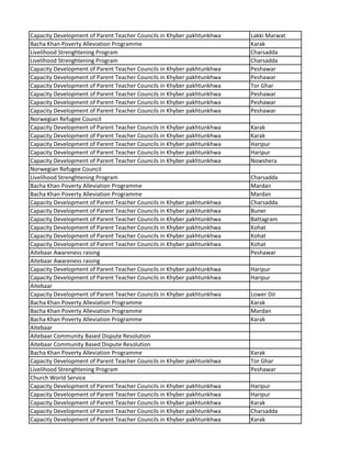 Capacity Development of Parent Teacher Councils in Khyber pakhtunkhwa Lakki Marwat
Bacha Khan Poverty Alleviation Programme Karak
Livelihood Strenghtening Program Charsadda
Livelihood Strenghtening Program Charsadda
Capacity Development of Parent Teacher Councils in Khyber pakhtunkhwa Peshawar
Capacity Development of Parent Teacher Councils in Khyber pakhtunkhwa Peshawar
Capacity Development of Parent Teacher Councils in Khyber pakhtunkhwa Tor Ghar
Capacity Development of Parent Teacher Councils in Khyber pakhtunkhwa Peshawar
Capacity Development of Parent Teacher Councils in Khyber pakhtunkhwa Peshawar
Capacity Development of Parent Teacher Councils in Khyber pakhtunkhwa Peshawar
Norwegian Refugee Council
Capacity Development of Parent Teacher Councils in Khyber pakhtunkhwa Karak
Capacity Development of Parent Teacher Councils in Khyber pakhtunkhwa Karak
Capacity Development of Parent Teacher Councils in Khyber pakhtunkhwa Haripur
Capacity Development of Parent Teacher Councils in Khyber pakhtunkhwa Haripur
Capacity Development of Parent Teacher Councils in Khyber pakhtunkhwa Nowshera
Norwegian Refugee Council
Livelihood Strenghtening Program Charsadda
Bacha Khan Poverty Alleviation Programme Mardan
Bacha Khan Poverty Alleviation Programme Mardan
Capacity Development of Parent Teacher Councils in Khyber pakhtunkhwa Charsadda
Capacity Development of Parent Teacher Councils in Khyber pakhtunkhwa Buner
Capacity Development of Parent Teacher Councils in Khyber pakhtunkhwa Battagram
Capacity Development of Parent Teacher Councils in Khyber pakhtunkhwa Kohat
Capacity Development of Parent Teacher Councils in Khyber pakhtunkhwa Kohat
Capacity Development of Parent Teacher Councils in Khyber pakhtunkhwa Kohat
Aitebaar Awareness raising Peshawar
Aitebaar Awareness raising
Capacity Development of Parent Teacher Councils in Khyber pakhtunkhwa Haripur
Capacity Development of Parent Teacher Councils in Khyber pakhtunkhwa Haripur
Aitebaar
Capacity Development of Parent Teacher Councils in Khyber pakhtunkhwa Lower Dir
Bacha Khan Poverty Alleviation Programme Karak
Bacha Khan Poverty Alleviation Programme Mardan
Bacha Khan Poverty Alleviation Programme Karak
Aitebaar
Aitebaar Community Based Dispute Resolution
Aitebaar Community Based Dispute Resolution
Bacha Khan Poverty Alleviation Programme Karak
Capacity Development of Parent Teacher Councils in Khyber pakhtunkhwa Tor Ghar
Livelihood Strenghtening Program Peshawar
Church World Service
Capacity Development of Parent Teacher Councils in Khyber pakhtunkhwa Haripur
Capacity Development of Parent Teacher Councils in Khyber pakhtunkhwa Haripur
Capacity Development of Parent Teacher Councils in Khyber pakhtunkhwa Karak
Capacity Development of Parent Teacher Councils in Khyber pakhtunkhwa Charsadda
Capacity Development of Parent Teacher Councils in Khyber pakhtunkhwa Karak
 