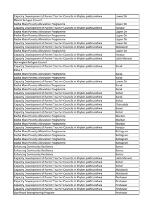 Capacity Development of Parent Teacher Councils in Khyber pakhtunkhwa Lower Dir
Danish Refugee Council
Bacha Khan Poverty Alleviation Programme Upper Dir
Capacity Development of Parent Teacher Councils in Khyber pakhtunkhwa Haripur
Bacha Khan Poverty Alleviation Programme Upper Dir
Bacha Khan Poverty Alleviation Programme Upper Dir
Bacha Khan Poverty Alleviation Programme Upper Dir
Capacity Development of Parent Teacher Councils in Khyber pakhtunkhwa Lower Dir
Capacity Development of Parent Teacher Councils in Khyber pakhtunkhwa Malakand
Bacha Khan Poverty Alleviation Programme Upper Dir
Capacity Development of Parent Teacher Councils in Khyber pakhtunkhwa Haripur
Capacity Development of Parent Teacher Councils in Khyber pakhtunkhwa Lakki Marwat
Norwegian Refugee Council
Capacity Development of Parent Teacher Councils in Khyber pakhtunkhwa Karak
Raha 2
Bacha Khan Poverty Alleviation Programme Karak
Bacha Khan Poverty Alleviation Programme Karak
Capacity Development of Parent Teacher Councils in Khyber pakhtunkhwa Lower Dir
Bacha Khan Poverty Alleviation Programme Karak
Bacha Khan Poverty Alleviation Programme Karak
Capacity Development of Parent Teacher Councils in Khyber pakhtunkhwa Kohat
Capacity Development of Parent Teacher Councils in Khyber pakhtunkhwa Karak
Capacity Development of Parent Teacher Councils in Khyber pakhtunkhwa Kohat
Capacity Development of Parent Teacher Councils in Khyber pakhtunkhwa Charsadda
Capacity Development of Parent Teacher Councils in Khyber pakhtunkhwa Buner
Capacity Development of Parent Teacher Councils in Khyber pakhtunkhwa Kohat
Bacha Khan Poverty Alleviation Programme Mardan
Bacha Khan Poverty Alleviation Programme Mardan
Bacha Khan Poverty Alleviation Programme Mardan
Capacity Development of Parent Teacher Councils in Khyber pakhtunkhwa Haripur
Bacha Khan Poverty Alleviation Programme Battagram
Bacha Khan Poverty Alleviation Programme Battagram
Bacha Khan Poverty Alleviation Programme Battagram
Bacha Khan Poverty Alleviation Programme Battagram
Enhancing Community Resilience Bannu
Enhancing Community Resilience Bannu
Enhancing Community Resilience Bannu
Capacity Development of Parent Teacher Councils in Khyber pakhtunkhwa Lakki Marwat
Capacity Development of Parent Teacher Councils in Khyber pakhtunkhwa Kohat
Capacity Development of Parent Teacher Councils in Khyber pakhtunkhwa Kohat
Capacity Development of Parent Teacher Councils in Khyber pakhtunkhwa Malakand
Capacity Development of Parent Teacher Councils in Khyber pakhtunkhwa Malakand
Capacity Development of Parent Teacher Councils in Khyber pakhtunkhwa Peshawar
Capacity Development of Parent Teacher Councils in Khyber pakhtunkhwa Peshawar
Capacity Development of Parent Teacher Councils in Khyber pakhtunkhwa Peshawar
Capacity Development of Parent Teacher Councils in Khyber pakhtunkhwa Peshawar
Livelihood Strenghtening Program Peshawar
 