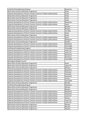 Livelihood Strenghtening Program Nowshera
Bacha Khan Poverty Alleviation Programme Karak
Capacity Development of Parent Teacher Councils in Khyber pakhtunkhwa Karak
Bacha Khan Poverty Alleviation Programme Karak
Bacha Khan Poverty Alleviation Programme Karak
Bacha Khan Poverty Alleviation Programme Karak
Capacity Development of Parent Teacher Councils in Khyber pakhtunkhwa Nowshera
Capacity Development of Parent Teacher Councils in Khyber pakhtunkhwa Kohat
Bacha Khan Poverty Alleviation Programme Mardan
Bacha Khan Poverty Alleviation Programme Mardan
Capacity Development of Parent Teacher Councils in Khyber pakhtunkhwa Tor Ghar
Capacity Development of Parent Teacher Councils in Khyber pakhtunkhwa Kohat
Bacha Khan Poverty Alleviation Programme Karak
Capacity Development of Parent Teacher Councils in Khyber pakhtunkhwa Buner
Capacity Development of Parent Teacher Councils in Khyber pakhtunkhwa Battagram
Bacha Khan Poverty Alleviation Programme Mardan
Capacity Development of Parent Teacher Councils in Khyber pakhtunkhwa Malakand
Capacity Development of Parent Teacher Councils in Khyber pakhtunkhwa Charsadda
Livelihood Strenghtening Program Charsadda
Capacity Development of Parent Teacher Councils in Khyber pakhtunkhwa Lower Dir
Capacity Development of Parent Teacher Councils in Khyber pakhtunkhwa Lower Dir
Capacity Development of Parent Teacher Councils in Khyber pakhtunkhwa Nowshera
Capacity Development of Parent Teacher Councils in Khyber pakhtunkhwa Peshawar
Capacity Development of Parent Teacher Councils in Khyber pakhtunkhwa Charsadda
Norwegian Refugee Council
Bacha Khan Poverty Alleviation Programme Karak
Bacha Khan Poverty Alleviation Programme Upper Dir
Bacha Khan Poverty Alleviation Programme Mardan
Capacity Development of Parent Teacher Councils in Khyber pakhtunkhwa Nowshera
Capacity Development of Parent Teacher Councils in Khyber pakhtunkhwa Peshawar
Capacity Development of Parent Teacher Councils in Khyber pakhtunkhwa Peshawar
Capacity Development of Parent Teacher Councils in Khyber pakhtunkhwa Nowshera
Capacity Development of Parent Teacher Councils in Khyber pakhtunkhwa Haripur
Capacity Development of Parent Teacher Councils in Khyber pakhtunkhwa Charsadda
Bacha Khan Poverty Alleviation Programme Mardan
Livelihood Strenghtening Program Nowshera
Bacha Khan Poverty Alleviation Programme Mardan
Bacha Khan Poverty Alleviation Programme Mardan
Capacity Development of Parent Teacher Councils in Khyber pakhtunkhwa Malakand
Capacity Development of Parent Teacher Councils in Khyber pakhtunkhwa Nowshera
Capacity Development of Parent Teacher Councils in Khyber pakhtunkhwa Lower Dir
Capacity Development of Parent Teacher Councils in Khyber pakhtunkhwa Haripur
Capacity Development of Parent Teacher Councils in Khyber pakhtunkhwa Lower Dir
Capacity Development of Parent Teacher Councils in Khyber pakhtunkhwa Lower Dir
Bacha Khan Poverty Alleviation Programme Mardan
Bacha Khan Poverty Alleviation Programme Mardan
Bacha Khan Poverty Alleviation Programme Mardan
 