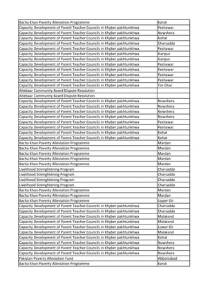 Bacha Khan Poverty Alleviation Programme Karak
Capacity Development of Parent Teacher Councils in Khyber pakhtunkhwa Peshawar
Capacity Development of Parent Teacher Councils in Khyber pakhtunkhwa Nowshera
Capacity Development of Parent Teacher Councils in Khyber pakhtunkhwa Kohat
Capacity Development of Parent Teacher Councils in Khyber pakhtunkhwa Charsadda
Capacity Development of Parent Teacher Councils in Khyber pakhtunkhwa Peshawar
Capacity Development of Parent Teacher Councils in Khyber pakhtunkhwa Haripur
Capacity Development of Parent Teacher Councils in Khyber pakhtunkhwa Haripur
Capacity Development of Parent Teacher Councils in Khyber pakhtunkhwa Peshawar
Capacity Development of Parent Teacher Councils in Khyber pakhtunkhwa Peshawar
Capacity Development of Parent Teacher Councils in Khyber pakhtunkhwa Peshawar
Capacity Development of Parent Teacher Councils in Khyber pakhtunkhwa Peshawar
Capacity Development of Parent Teacher Councils in Khyber pakhtunkhwa Tor Ghar
Aitebaar Community Based Dispute Resolution
Aitebaar Community Based Dispute Resolution
Capacity Development of Parent Teacher Councils in Khyber pakhtunkhwa Nowshera
Capacity Development of Parent Teacher Councils in Khyber pakhtunkhwa Nowshera
Capacity Development of Parent Teacher Councils in Khyber pakhtunkhwa Nowshera
Capacity Development of Parent Teacher Councils in Khyber pakhtunkhwa Nowshera
Capacity Development of Parent Teacher Councils in Khyber pakhtunkhwa Peshawar
Capacity Development of Parent Teacher Councils in Khyber pakhtunkhwa Peshawar
Capacity Development of Parent Teacher Councils in Khyber pakhtunkhwa Kohat
Capacity Development of Parent Teacher Councils in Khyber pakhtunkhwa Kohat
Bacha Khan Poverty Alleviation Programme Mardan
Bacha Khan Poverty Alleviation Programme Mardan
Bacha Khan Poverty Alleviation Programme Mardan
Bacha Khan Poverty Alleviation Programme Mardan
Bacha Khan Poverty Alleviation Programme Mardan
Livelihood Strenghtening Program Charsadda
Livelihood Strenghtening Program Charsadda
Livelihood Strenghtening Program Charsadda
Livelihood Strenghtening Program Charsadda
Bacha Khan Poverty Alleviation Programme Mardan
Bacha Khan Poverty Alleviation Programme Mardan
Bacha Khan Poverty Alleviation Programme Upper Dir
Capacity Development of Parent Teacher Councils in Khyber pakhtunkhwa Charsadda
Capacity Development of Parent Teacher Councils in Khyber pakhtunkhwa Charsadda
Capacity Development of Parent Teacher Councils in Khyber pakhtunkhwa Malakand
Capacity Development of Parent Teacher Councils in Khyber pakhtunkhwa Malakand
Capacity Development of Parent Teacher Councils in Khyber pakhtunkhwa Lower Dir
Capacity Development of Parent Teacher Councils in Khyber pakhtunkhwa Malakand
Capacity Development of Parent Teacher Councils in Khyber pakhtunkhwa Kohat
Capacity Development of Parent Teacher Councils in Khyber pakhtunkhwa Nowshera
Capacity Development of Parent Teacher Councils in Khyber pakhtunkhwa Nowshera
Capacity Development of Parent Teacher Councils in Khyber pakhtunkhwa Nowshera
Pakistan Poverty Alleviation Fund Abbottabad
Bacha Khan Poverty Alleviation Programme Karak
 