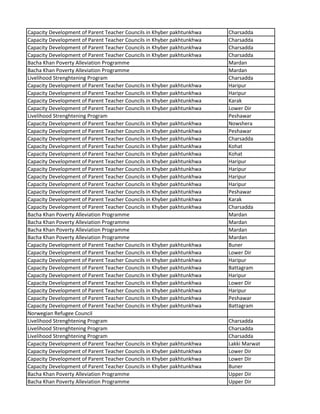 Capacity Development of Parent Teacher Councils in Khyber pakhtunkhwa Charsadda
Capacity Development of Parent Teacher Councils in Khyber pakhtunkhwa Charsadda
Capacity Development of Parent Teacher Councils in Khyber pakhtunkhwa Charsadda
Capacity Development of Parent Teacher Councils in Khyber pakhtunkhwa Charsadda
Bacha Khan Poverty Alleviation Programme Mardan
Bacha Khan Poverty Alleviation Programme Mardan
Livelihood Strenghtening Program Charsadda
Capacity Development of Parent Teacher Councils in Khyber pakhtunkhwa Haripur
Capacity Development of Parent Teacher Councils in Khyber pakhtunkhwa Haripur
Capacity Development of Parent Teacher Councils in Khyber pakhtunkhwa Karak
Capacity Development of Parent Teacher Councils in Khyber pakhtunkhwa Lower Dir
Livelihood Strenghtening Program Peshawar
Capacity Development of Parent Teacher Councils in Khyber pakhtunkhwa Nowshera
Capacity Development of Parent Teacher Councils in Khyber pakhtunkhwa Peshawar
Capacity Development of Parent Teacher Councils in Khyber pakhtunkhwa Charsadda
Capacity Development of Parent Teacher Councils in Khyber pakhtunkhwa Kohat
Capacity Development of Parent Teacher Councils in Khyber pakhtunkhwa Kohat
Capacity Development of Parent Teacher Councils in Khyber pakhtunkhwa Haripur
Capacity Development of Parent Teacher Councils in Khyber pakhtunkhwa Haripur
Capacity Development of Parent Teacher Councils in Khyber pakhtunkhwa Haripur
Capacity Development of Parent Teacher Councils in Khyber pakhtunkhwa Haripur
Capacity Development of Parent Teacher Councils in Khyber pakhtunkhwa Peshawar
Capacity Development of Parent Teacher Councils in Khyber pakhtunkhwa Karak
Capacity Development of Parent Teacher Councils in Khyber pakhtunkhwa Charsadda
Bacha Khan Poverty Alleviation Programme Mardan
Bacha Khan Poverty Alleviation Programme Mardan
Bacha Khan Poverty Alleviation Programme Mardan
Bacha Khan Poverty Alleviation Programme Mardan
Capacity Development of Parent Teacher Councils in Khyber pakhtunkhwa Buner
Capacity Development of Parent Teacher Councils in Khyber pakhtunkhwa Lower Dir
Capacity Development of Parent Teacher Councils in Khyber pakhtunkhwa Haripur
Capacity Development of Parent Teacher Councils in Khyber pakhtunkhwa Battagram
Capacity Development of Parent Teacher Councils in Khyber pakhtunkhwa Haripur
Capacity Development of Parent Teacher Councils in Khyber pakhtunkhwa Lower Dir
Capacity Development of Parent Teacher Councils in Khyber pakhtunkhwa Haripur
Capacity Development of Parent Teacher Councils in Khyber pakhtunkhwa Peshawar
Capacity Development of Parent Teacher Councils in Khyber pakhtunkhwa Battagram
Norwegian Refugee Council
Livelihood Strenghtening Program Charsadda
Livelihood Strenghtening Program Charsadda
Livelihood Strenghtening Program Charsadda
Capacity Development of Parent Teacher Councils in Khyber pakhtunkhwa Lakki Marwat
Capacity Development of Parent Teacher Councils in Khyber pakhtunkhwa Lower Dir
Capacity Development of Parent Teacher Councils in Khyber pakhtunkhwa Lower Dir
Capacity Development of Parent Teacher Councils in Khyber pakhtunkhwa Buner
Bacha Khan Poverty Alleviation Programme Upper Dir
Bacha Khan Poverty Alleviation Programme Upper Dir
 