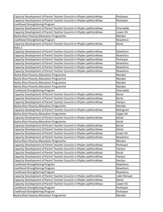 Capacity Development of Parent Teacher Councils in Khyber pakhtunkhwa Peshawar
Capacity Development of Parent Teacher Councils in Khyber pakhtunkhwa Peshawar
Livelihood Strenghtening Program
Capacity Development of Parent Teacher Councils in Khyber pakhtunkhwa Charsadda
Capacity Development of Parent Teacher Councils in Khyber pakhtunkhwa Lower Dir
Bacha Khan Poverty Alleviation Programme Mardan
Livelihood Strenghtening Program Nowshera
Capacity Development of Parent Teacher Councils in Khyber pakhtunkhwa Karak
Raha 2
Capacity Development of Parent Teacher Councils in Khyber pakhtunkhwa Nowshera
Capacity Development of Parent Teacher Councils in Khyber pakhtunkhwa Nowshera
Capacity Development of Parent Teacher Councils in Khyber pakhtunkhwa Peshawar
Capacity Development of Parent Teacher Councils in Khyber pakhtunkhwa Nowshera
Capacity Development of Parent Teacher Councils in Khyber pakhtunkhwa Nowshera
Capacity Development of Parent Teacher Councils in Khyber pakhtunkhwa Nowshera
Bacha Khan Poverty Alleviation Programme Mardan
Bacha Khan Poverty Alleviation Programme Mardan
Bacha Khan Poverty Alleviation Programme Mardan
Bacha Khan Poverty Alleviation Programme Mardan
Livelihood Strenghtening Program Charsadda
Capacity Development of Parent Teacher Councils in Khyber pakhtunkhwa Buner
Capacity Development of Parent Teacher Councils in Khyber pakhtunkhwa Buner
Capacity Development of Parent Teacher Councils in Khyber pakhtunkhwa Haripur
Bacha Khan Poverty Alleviation Programme Mardan
Capacity Development of Parent Teacher Councils in Khyber pakhtunkhwa Battagram
Bacha Khan Poverty Alleviation Programme Upper Dir
Capacity Development of Parent Teacher Councils in Khyber pakhtunkhwa Kohat
Bacha Khan Poverty Alleviation Programme Karak
Capacity Development of Parent Teacher Councils in Khyber pakhtunkhwa Buner
Capacity Development of Parent Teacher Councils in Khyber pakhtunkhwa Kohat
Capacity Development of Parent Teacher Councils in Khyber pakhtunkhwa Lower Dir
Capacity Development of Parent Teacher Councils in Khyber pakhtunkhwa Nowshera
Bacha Khan Poverty Alleviation Programme Mardan
Capacity Development of Parent Teacher Councils in Khyber pakhtunkhwa Peshawar
Capacity Development of Parent Teacher Councils in Khyber pakhtunkhwa Haripur
Capacity Development of Parent Teacher Councils in Khyber pakhtunkhwa Karak
Capacity Development of Parent Teacher Councils in Khyber pakhtunkhwa Haripur
Capacity Development of Parent Teacher Councils in Khyber pakhtunkhwa Haripur
Livelihood Strenghtening Program Nowshera
Livelihood Strenghtening Program Nowshera
Livelihood Strenghtening Program Nowshera
Capacity Development of Parent Teacher Councils in Khyber pakhtunkhwa Lakki Marwat
Capacity Development of Parent Teacher Councils in Khyber pakhtunkhwa Kohat
Capacity Development of Parent Teacher Councils in Khyber pakhtunkhwa Lower Dir
Livelihood Strenghtening Program Peshawar
Livelihood Strenghtening Program Peshawar
Bacha Khan Poverty Alleviation Programme Mardan
 
