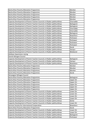 Bacha Khan Poverty Alleviation Programme Mardan
Bacha Khan Poverty Alleviation Programme Mardan
Bacha Khan Poverty Alleviation Programme Mardan
Bacha Khan Poverty Alleviation Programme Mardan
Bacha Khan Poverty Alleviation Programme Mardan
Capacity Development of Parent Teacher Councils in Khyber pakhtunkhwa Charsadda
Capacity Development of Parent Teacher Councils in Khyber pakhtunkhwa Battagram
Capacity Development of Parent Teacher Councils in Khyber pakhtunkhwa Battagram
Capacity Development of Parent Teacher Councils in Khyber pakhtunkhwa Charsadda
Capacity Development of Parent Teacher Councils in Khyber pakhtunkhwa Charsadda
Capacity Development of Parent Teacher Councils in Khyber pakhtunkhwa Battagram
Capacity Development of Parent Teacher Councils in Khyber pakhtunkhwa Nowshera
Capacity Development of Parent Teacher Councils in Khyber pakhtunkhwa Peshawar
Capacity Development of Parent Teacher Councils in Khyber pakhtunkhwa Peshawar
Capacity Development of Parent Teacher Councils in Khyber pakhtunkhwa Peshawar
Capacity Development of Parent Teacher Councils in Khyber pakhtunkhwa Peshawar
Capacity Development of Parent Teacher Councils in Khyber pakhtunkhwa Karak
Capacity Development of Parent Teacher Councils in Khyber pakhtunkhwa Haripur
Capacity Development of Parent Teacher Councils in Khyber pakhtunkhwa Malakand
Aitebaar Awareness raising
Danish Refugee Council
Capacity Development of Parent Teacher Councils in Khyber pakhtunkhwa Battagram
Capacity Development of Parent Teacher Councils in Khyber pakhtunkhwa Haripur
Capacity Development of Parent Teacher Councils in Khyber pakhtunkhwa Nowshera
Bacha Khan Poverty Alleviation Programme Mardan
Bacha Khan Poverty Alleviation Programme Mardan
Bacha Khan Poverty Alleviation Programme Mardan
Bacha Khan Poverty Alleviation Programme Karak
Norwegian Refugee Council
Bacha Khan Poverty Alleviation Programme Battagram
Bacha Khan Poverty Alleviation Programme Upper Dir
Bacha Khan Poverty Alleviation Programme Upper Dir
Bacha Khan Poverty Alleviation Programme Upper Dir
Bacha Khan Poverty Alleviation Programme Upper Dir
Bacha Khan Poverty Alleviation Programme Upper Dir
Capacity Development of Parent Teacher Councils in Khyber pakhtunkhwa Lower Dir
Capacity Development of Parent Teacher Councils in Khyber pakhtunkhwa Lower Dir
Capacity Development of Parent Teacher Councils in Khyber pakhtunkhwa Lower Dir
Capacity Development of Parent Teacher Councils in Khyber pakhtunkhwa Lower Dir
Capacity Development of Parent Teacher Councils in Khyber pakhtunkhwa Kohat
Capacity Development of Parent Teacher Councils in Khyber pakhtunkhwa Lower Dir
German Society for International Cooperation Nowshera
Bacha Khan Poverty Alleviation Programme Karak
Capacity Development of Parent Teacher Councils in Khyber pakhtunkhwa Lower Dir
Capacity Development of Parent Teacher Councils in Khyber pakhtunkhwa Lower Dir
Capacity Development of Parent Teacher Councils in Khyber pakhtunkhwa Battagram
Capacity Development of Parent Teacher Councils in Khyber pakhtunkhwa Peshawar
 