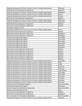 Capacity Development of Parent Teacher Councils in Khyber pakhtunkhwa Peshawar
Bacha Khan Poverty Alleviation Programme Upper Dir
Capacity Development of Parent Teacher Councils in Khyber pakhtunkhwa Battagram
Capacity Development of Parent Teacher Councils in Khyber pakhtunkhwa Kohat
Capacity Development of Parent Teacher Councils in Khyber pakhtunkhwa Haripur
Bacha Khan Poverty Alleviation Programme Mardan
Capacity Development of Parent Teacher Councils in Khyber pakhtunkhwa Malakand
Capacity Development of Parent Teacher Councils in Khyber pakhtunkhwa Malakand
Bacha Khan Poverty Alleviation Programme Mardan
Bacha Khan Poverty Alleviation Programme Mardan
Norwegian Refugee Council
Capacity Development of Parent Teacher Councils in Khyber pakhtunkhwa Kohat
Bacha Khan Poverty Alleviation Programme Mardan
Bacha Khan Poverty Alleviation Programme Battagram
Bacha Khan Poverty Alleviation Programme Battagram
Livelihood Strenghtening Program Charsadda
Livelihood Strenghtening Program Charsadda
Livelihood Strenghtening Program Charsadda
Livelihood Strenghtening Program Charsadda
Livelihood Strenghtening Program Nowshera
Livelihood Strenghtening Program Nowshera
Bacha Khan Poverty Alleviation Programme Mardan
Bacha Khan Poverty Alleviation Programme Mardan
Bacha Khan Poverty Alleviation Programme Mardan
Bacha Khan Poverty Alleviation Programme Mardan
Bacha Khan Poverty Alleviation Programme Mardan
Bacha Khan Poverty Alleviation Programme Mardan
Capacity Development of Parent Teacher Councils in Khyber pakhtunkhwa Charsadda
Capacity Development of Parent Teacher Councils in Khyber pakhtunkhwa Kohat
Capacity Development of Parent Teacher Councils in Khyber pakhtunkhwa Kohat
Capacity Development of Parent Teacher Councils in Khyber pakhtunkhwa Lower Dir
Capacity Development of Parent Teacher Councils in Khyber pakhtunkhwa Lower Dir
Capacity Development of Parent Teacher Councils in Khyber pakhtunkhwa Lakki Marwat
Capacity Development of Parent Teacher Councils in Khyber pakhtunkhwa Charsadda
Capacity Development of Parent Teacher Councils in Khyber pakhtunkhwa Charsadda
Capacity Development of Parent Teacher Councils in Khyber pakhtunkhwa Peshawar
Capacity Development of Parent Teacher Councils in Khyber pakhtunkhwa Peshawar
Capacity Development of Parent Teacher Councils in Khyber pakhtunkhwa Peshawar
Capacity Development of Parent Teacher Councils in Khyber pakhtunkhwa Peshawar
Fata Local Area Development Program Dera Ismail Khan
Livelihood Strenghtening Program Nowshera
German Society for International Cooperation Dera Ismail Khan
Pakistan Poverty Alleviation Fund Swat
Bacha Khan Poverty Alleviation Programme Mardan
Bacha Khan Poverty Alleviation Programme Battagram
German Society for International Cooperation Dera Ismail Khan
Capacity Development of Parent Teacher Councils in Khyber pakhtunkhwa Peshawar
 