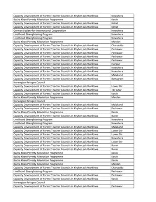 Capacity Development of Parent Teacher Councils in Khyber pakhtunkhwa Nowshera
Bacha Khan Poverty Alleviation Programme Karak
Capacity Development of Parent Teacher Councils in Khyber pakhtunkhwa Kohat
Capacity Development of Parent Teacher Councils in Khyber pakhtunkhwa Kohat
German Society for International Cooperation Nowshera
Livelihood Strenghtening Program Nowshera
Livelihood Strenghtening Program Nowshera
Bacha Khan Poverty Alleviation Programme Mardan
Capacity Development of Parent Teacher Councils in Khyber pakhtunkhwa Charsadda
Capacity Development of Parent Teacher Councils in Khyber pakhtunkhwa Peshawar
Capacity Development of Parent Teacher Councils in Khyber pakhtunkhwa Peshawar
Capacity Development of Parent Teacher Councils in Khyber pakhtunkhwa Peshawar
Capacity Development of Parent Teacher Councils in Khyber pakhtunkhwa Peshawar
Capacity Development of Parent Teacher Councils in Khyber pakhtunkhwa Haripur
Capacity Development of Parent Teacher Councils in Khyber pakhtunkhwa Nowshera
Capacity Development of Parent Teacher Councils in Khyber pakhtunkhwa Nowshera
Capacity Development of Parent Teacher Councils in Khyber pakhtunkhwa Malakand
Capacity Development of Parent Teacher Councils in Khyber pakhtunkhwa Battagram
Norwegian Refugee Council
Capacity Development of Parent Teacher Councils in Khyber pakhtunkhwa Lower Dir
Capacity Development of Parent Teacher Councils in Khyber pakhtunkhwa Tor Ghar
Capacity Development of Parent Teacher Councils in Khyber pakhtunkhwa Karak
Bacha Khan Poverty Alleviation Programme Mardan
Norwegian Refugee Council
Capacity Development of Parent Teacher Councils in Khyber pakhtunkhwa Malakand
Capacity Development of Parent Teacher Councils in Khyber pakhtunkhwa Peshawar
Bacha Khan Poverty Alleviation Programme Karak
Capacity Development of Parent Teacher Councils in Khyber pakhtunkhwa Buner
Livelihood Strenghtening Program Nowshera
Livelihood Strenghtening Program Nowshera
Capacity Development of Parent Teacher Councils in Khyber pakhtunkhwa Malakand
Capacity Development of Parent Teacher Councils in Khyber pakhtunkhwa Lower Dir
Capacity Development of Parent Teacher Councils in Khyber pakhtunkhwa Lower Dir
Capacity Development of Parent Teacher Councils in Khyber pakhtunkhwa Nowshera
Capacity Development of Parent Teacher Councils in Khyber pakhtunkhwa Lower Dir
Capacity Development of Parent Teacher Councils in Khyber pakhtunkhwa Buner
Capacity Development of Parent Teacher Councils in Khyber pakhtunkhwa Buner
Bacha Khan Poverty Alleviation Programme Karak
Bacha Khan Poverty Alleviation Programme Karak
Bacha Khan Poverty Alleviation Programme Karak
Bacha Khan Poverty Alleviation Programme Mardan
Capacity Development of Parent Teacher Councils in Khyber pakhtunkhwa Charsadda
Livelihood Strenghtening Program Peshawar
Capacity Development of Parent Teacher Councils in Khyber pakhtunkhwa Peshawar
Capacity Development of Parent Teacher Councils in Khyber pakhtunkhwa Karak
Norwegian Refugee Council
Capacity Development of Parent Teacher Councils in Khyber pakhtunkhwa Peshawar
 