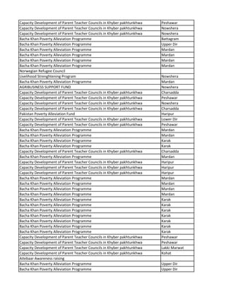 Capacity Development of Parent Teacher Councils in Khyber pakhtunkhwa Peshawar
Capacity Development of Parent Teacher Councils in Khyber pakhtunkhwa Nowshera
Capacity Development of Parent Teacher Councils in Khyber pakhtunkhwa Nowshera
Bacha Khan Poverty Alleviation Programme Battagram
Bacha Khan Poverty Alleviation Programme Upper Dir
Bacha Khan Poverty Alleviation Programme Mardan
Bacha Khan Poverty Alleviation Programme Mardan
Bacha Khan Poverty Alleviation Programme Mardan
Bacha Khan Poverty Alleviation Programme Mardan
Norwegian Refugee Council
Livelihood Strenghtening Program Nowshera
Bacha Khan Poverty Alleviation Programme Mardan
AGRIBUSINESS SUPPORT FUND Nowshera
Capacity Development of Parent Teacher Councils in Khyber pakhtunkhwa Charsadda
Capacity Development of Parent Teacher Councils in Khyber pakhtunkhwa Peshawar
Capacity Development of Parent Teacher Councils in Khyber pakhtunkhwa Nowshera
Capacity Development of Parent Teacher Councils in Khyber pakhtunkhwa Charsadda
Pakistan Poverty Alleviation Fund Haripur
Capacity Development of Parent Teacher Councils in Khyber pakhtunkhwa Lower Dir
Capacity Development of Parent Teacher Councils in Khyber pakhtunkhwa Peshawar
Bacha Khan Poverty Alleviation Programme Mardan
Bacha Khan Poverty Alleviation Programme Mardan
Bacha Khan Poverty Alleviation Programme Karak
Bacha Khan Poverty Alleviation Programme Karak
Capacity Development of Parent Teacher Councils in Khyber pakhtunkhwa Charsadda
Bacha Khan Poverty Alleviation Programme Mardan
Capacity Development of Parent Teacher Councils in Khyber pakhtunkhwa Haripur
Capacity Development of Parent Teacher Councils in Khyber pakhtunkhwa Haripur
Capacity Development of Parent Teacher Councils in Khyber pakhtunkhwa Haripur
Bacha Khan Poverty Alleviation Programme Mardan
Bacha Khan Poverty Alleviation Programme Mardan
Bacha Khan Poverty Alleviation Programme Mardan
Bacha Khan Poverty Alleviation Programme Mardan
Bacha Khan Poverty Alleviation Programme Karak
Bacha Khan Poverty Alleviation Programme Karak
Bacha Khan Poverty Alleviation Programme Karak
Bacha Khan Poverty Alleviation Programme Karak
Bacha Khan Poverty Alleviation Programme Karak
Bacha Khan Poverty Alleviation Programme Karak
Bacha Khan Poverty Alleviation Programme Karak
Capacity Development of Parent Teacher Councils in Khyber pakhtunkhwa Peshawar
Capacity Development of Parent Teacher Councils in Khyber pakhtunkhwa Peshawar
Capacity Development of Parent Teacher Councils in Khyber pakhtunkhwa Lakki Marwat
Capacity Development of Parent Teacher Councils in Khyber pakhtunkhwa Kohat
Aitebaar Awareness raising
Bacha Khan Poverty Alleviation Programme Upper Dir
Bacha Khan Poverty Alleviation Programme Upper Dir
 
