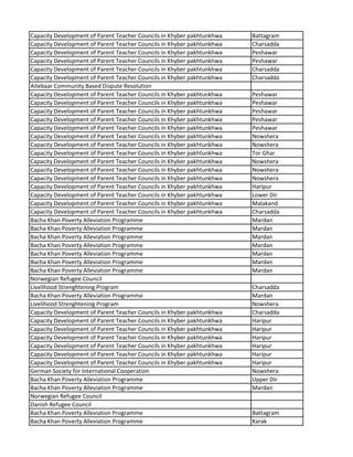 Capacity Development of Parent Teacher Councils in Khyber pakhtunkhwa Battagram
Capacity Development of Parent Teacher Councils in Khyber pakhtunkhwa Charsadda
Capacity Development of Parent Teacher Councils in Khyber pakhtunkhwa Peshawar
Capacity Development of Parent Teacher Councils in Khyber pakhtunkhwa Peshawar
Capacity Development of Parent Teacher Councils in Khyber pakhtunkhwa Charsadda
Capacity Development of Parent Teacher Councils in Khyber pakhtunkhwa Charsadda
Aitebaar Community Based Dispute Resolution
Capacity Development of Parent Teacher Councils in Khyber pakhtunkhwa Peshawar
Capacity Development of Parent Teacher Councils in Khyber pakhtunkhwa Peshawar
Capacity Development of Parent Teacher Councils in Khyber pakhtunkhwa Peshawar
Capacity Development of Parent Teacher Councils in Khyber pakhtunkhwa Peshawar
Capacity Development of Parent Teacher Councils in Khyber pakhtunkhwa Peshawar
Capacity Development of Parent Teacher Councils in Khyber pakhtunkhwa Nowshera
Capacity Development of Parent Teacher Councils in Khyber pakhtunkhwa Nowshera
Capacity Development of Parent Teacher Councils in Khyber pakhtunkhwa Tor Ghar
Capacity Development of Parent Teacher Councils in Khyber pakhtunkhwa Nowshera
Capacity Development of Parent Teacher Councils in Khyber pakhtunkhwa Nowshera
Capacity Development of Parent Teacher Councils in Khyber pakhtunkhwa Nowshera
Capacity Development of Parent Teacher Councils in Khyber pakhtunkhwa Haripur
Capacity Development of Parent Teacher Councils in Khyber pakhtunkhwa Lower Dir
Capacity Development of Parent Teacher Councils in Khyber pakhtunkhwa Malakand
Capacity Development of Parent Teacher Councils in Khyber pakhtunkhwa Charsadda
Bacha Khan Poverty Alleviation Programme Mardan
Bacha Khan Poverty Alleviation Programme Mardan
Bacha Khan Poverty Alleviation Programme Mardan
Bacha Khan Poverty Alleviation Programme Mardan
Bacha Khan Poverty Alleviation Programme Mardan
Bacha Khan Poverty Alleviation Programme Mardan
Bacha Khan Poverty Alleviation Programme Mardan
Norwegian Refugee Council
Livelihood Strenghtening Program Charsadda
Bacha Khan Poverty Alleviation Programme Mardan
Livelihood Strenghtening Program Nowshera
Capacity Development of Parent Teacher Councils in Khyber pakhtunkhwa Charsadda
Capacity Development of Parent Teacher Councils in Khyber pakhtunkhwa Haripur
Capacity Development of Parent Teacher Councils in Khyber pakhtunkhwa Haripur
Capacity Development of Parent Teacher Councils in Khyber pakhtunkhwa Haripur
Capacity Development of Parent Teacher Councils in Khyber pakhtunkhwa Haripur
Capacity Development of Parent Teacher Councils in Khyber pakhtunkhwa Haripur
Capacity Development of Parent Teacher Councils in Khyber pakhtunkhwa Haripur
German Society for International Cooperation Nowshera
Bacha Khan Poverty Alleviation Programme Upper Dir
Bacha Khan Poverty Alleviation Programme Mardan
Norwegian Refugee Council
Danish Refugee Council
Bacha Khan Poverty Alleviation Programme Battagram
Bacha Khan Poverty Alleviation Programme Karak
 