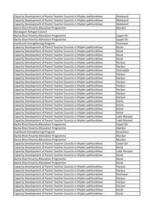 Capacity Development of Parent Teacher Councils in Khyber pakhtunkhwa Malakand
Capacity Development of Parent Teacher Councils in Khyber pakhtunkhwa Malakand
Capacity Development of Parent Teacher Councils in Khyber pakhtunkhwa Malakand
Bacha Khan Poverty Alleviation Programme Mardan
Norwegian Refugee Council
Bacha Khan Poverty Alleviation Programme Upper Dir
Bacha Khan Poverty Alleviation Programme Upper Dir
Livelihood Strenghtening Program Peshawar
Capacity Development of Parent Teacher Councils in Khyber pakhtunkhwa Buner
Capacity Development of Parent Teacher Councils in Khyber pakhtunkhwa Karak
Capacity Development of Parent Teacher Councils in Khyber pakhtunkhwa Karak
Capacity Development of Parent Teacher Councils in Khyber pakhtunkhwa Karak
Capacity Development of Parent Teacher Councils in Khyber pakhtunkhwa Haripur
Capacity Development of Parent Teacher Councils in Khyber pakhtunkhwa Haripur
Capacity Development of Parent Teacher Councils in Khyber pakhtunkhwa Charsadda
Capacity Development of Parent Teacher Councils in Khyber pakhtunkhwa Haripur
Capacity Development of Parent Teacher Councils in Khyber pakhtunkhwa Haripur
Capacity Development of Parent Teacher Councils in Khyber pakhtunkhwa Haripur
Capacity Development of Parent Teacher Councils in Khyber pakhtunkhwa Haripur
Capacity Development of Parent Teacher Councils in Khyber pakhtunkhwa Haripur
Capacity Development of Parent Teacher Councils in Khyber pakhtunkhwa Haripur
Capacity Development of Parent Teacher Councils in Khyber pakhtunkhwa Haripur
Capacity Development of Parent Teacher Councils in Khyber pakhtunkhwa Kohat
Capacity Development of Parent Teacher Councils in Khyber pakhtunkhwa Kohat
Capacity Development of Parent Teacher Councils in Khyber pakhtunkhwa Kohat
Capacity Development of Parent Teacher Councils in Khyber pakhtunkhwa Kohat
Capacity Development of Parent Teacher Councils in Khyber pakhtunkhwa Lakki Marwat
Capacity Development of Parent Teacher Councils in Khyber pakhtunkhwa Lakki Marwat
Bacha Khan Poverty Alleviation Programme Upper Dir
Bacha Khan Poverty Alleviation Programme Mardan
Livelihood Strenghtening Program Nowshera
Bacha Khan Poverty Alleviation Programme Mardan
Bacha Khan Poverty Alleviation Programme Mardan
Capacity Development of Parent Teacher Councils in Khyber pakhtunkhwa Lower Dir
Capacity Development of Parent Teacher Councils in Khyber pakhtunkhwa Karak
Capacity Development of Parent Teacher Councils in Khyber pakhtunkhwa Lakki Marwat
Capacity Development of Parent Teacher Councils in Khyber pakhtunkhwa Karak
Bacha Khan Poverty Alleviation Programme Karak
Bacha Khan Poverty Alleviation Programme Karak
Capacity Development of Parent Teacher Councils in Khyber pakhtunkhwa Haripur
Capacity Development of Parent Teacher Councils in Khyber pakhtunkhwa Haripur
Capacity Development of Parent Teacher Councils in Khyber pakhtunkhwa Peshawar
Capacity Development of Parent Teacher Councils in Khyber pakhtunkhwa Haripur
Capacity Development of Parent Teacher Councils in Khyber pakhtunkhwa Haripur
Capacity Development of Parent Teacher Councils in Khyber pakhtunkhwa Haripur
Capacity Development of Parent Teacher Councils in Khyber pakhtunkhwa Karak
Capacity Development of Parent Teacher Councils in Khyber pakhtunkhwa Karak
 