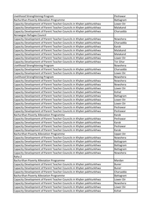 Livelihood Strenghtening Program Peshawar
Bacha Khan Poverty Alleviation Programme Battagram
Capacity Development of Parent Teacher Councils in Khyber pakhtunkhwa Lower Dir
Capacity Development of Parent Teacher Councils in Khyber pakhtunkhwa Malakand
Capacity Development of Parent Teacher Councils in Khyber pakhtunkhwa Charsadda
Norwegian Refugee Council
Capacity Development of Parent Teacher Councils in Khyber pakhtunkhwa Nowshera
Capacity Development of Parent Teacher Councils in Khyber pakhtunkhwa Charsadda
Capacity Development of Parent Teacher Councils in Khyber pakhtunkhwa Karak
Capacity Development of Parent Teacher Councils in Khyber pakhtunkhwa Malakand
Capacity Development of Parent Teacher Councils in Khyber pakhtunkhwa Malakand
Capacity Development of Parent Teacher Councils in Khyber pakhtunkhwa Lower Dir
Capacity Development of Parent Teacher Councils in Khyber pakhtunkhwa Tor Ghar
Livelihood Strenghtening Program Nowshera
Capacity Development of Parent Teacher Councils in Khyber pakhtunkhwa Charsadda
Capacity Development of Parent Teacher Councils in Khyber pakhtunkhwa Lower Dir
Livelihood Strenghtening Program Nowshera
Capacity Development of Parent Teacher Councils in Khyber pakhtunkhwa Nowshera
Capacity Development of Parent Teacher Councils in Khyber pakhtunkhwa Nowshera
Capacity Development of Parent Teacher Councils in Khyber pakhtunkhwa Lower Dir
Capacity Development of Parent Teacher Councils in Khyber pakhtunkhwa Kohat
Capacity Development of Parent Teacher Councils in Khyber pakhtunkhwa Battagram
Capacity Development of Parent Teacher Councils in Khyber pakhtunkhwa Lower Dir
Capacity Development of Parent Teacher Councils in Khyber pakhtunkhwa Lower Dir
Capacity Development of Parent Teacher Councils in Khyber pakhtunkhwa Peshawar
Capacity Development of Parent Teacher Councils in Khyber pakhtunkhwa Peshawar
Bacha Khan Poverty Alleviation Programme Karak
Capacity Development of Parent Teacher Councils in Khyber pakhtunkhwa Peshawar
Capacity Development of Parent Teacher Councils in Khyber pakhtunkhwa Karak
Capacity Development of Parent Teacher Councils in Khyber pakhtunkhwa Peshawar
Capacity Development of Parent Teacher Councils in Khyber pakhtunkhwa Karak
Bacha Khan Poverty Alleviation Programme Upper Dir
Capacity Development of Parent Teacher Councils in Khyber pakhtunkhwa Nowshera
Capacity Development of Parent Teacher Councils in Khyber pakhtunkhwa Battagram
Capacity Development of Parent Teacher Councils in Khyber pakhtunkhwa Battagram
Capacity Development of Parent Teacher Councils in Khyber pakhtunkhwa Battagram
Capacity Development of Parent Teacher Councils in Khyber pakhtunkhwa Nowshera
Raha 2
Bacha Khan Poverty Alleviation Programme Mardan
Capacity Development of Parent Teacher Councils in Khyber pakhtunkhwa Buner
Capacity Development of Parent Teacher Councils in Khyber pakhtunkhwa Buner
Capacity Development of Parent Teacher Councils in Khyber pakhtunkhwa Charsadda
Bacha Khan Poverty Alleviation Programme Battagram
Capacity Development of Parent Teacher Councils in Khyber pakhtunkhwa Lower Dir
Capacity Development of Parent Teacher Councils in Khyber pakhtunkhwa Nowshera
Capacity Development of Parent Teacher Councils in Khyber pakhtunkhwa Lower Dir
Capacity Development of Parent Teacher Councils in Khyber pakhtunkhwa Kohat
 