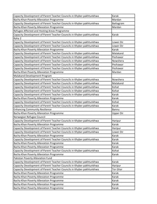 Capacity Development of Parent Teacher Councils in Khyber pakhtunkhwa Karak
Bacha Khan Poverty Alleviation Programme Mardan
Capacity Development of Parent Teacher Councils in Khyber pakhtunkhwa Battagram
Bacha Khan Poverty Alleviation Programme Mardan
Refugee Affected and Hosting Areas Programme
Capacity Development of Parent Teacher Councils in Khyber pakhtunkhwa Karak
Raha 2
Capacity Development of Parent Teacher Councils in Khyber pakhtunkhwa Lower Dir
Capacity Development of Parent Teacher Councils in Khyber pakhtunkhwa Lower Dir
Bacha Khan Poverty Alleviation Programme Karak
Capacity Development of Parent Teacher Councils in Khyber pakhtunkhwa Malakand
Capacity Development of Parent Teacher Councils in Khyber pakhtunkhwa Peshawar
Capacity Development of Parent Teacher Councils in Khyber pakhtunkhwa Nowshera
Capacity Development of Parent Teacher Councils in Khyber pakhtunkhwa Peshawar
Capacity Development of Parent Teacher Councils in Khyber pakhtunkhwa Peshawar
Bacha Khan Poverty Alleviation Programme Mardan
Malakand Development Program
Capacity Development of Parent Teacher Councils in Khyber pakhtunkhwa Nowshera
Capacity Development of Parent Teacher Councils in Khyber pakhtunkhwa Malakand
Capacity Development of Parent Teacher Councils in Khyber pakhtunkhwa Kohat
Capacity Development of Parent Teacher Councils in Khyber pakhtunkhwa Kohat
Capacity Development of Parent Teacher Councils in Khyber pakhtunkhwa Karak
Bacha Khan Poverty Alleviation Programme Karak
Capacity Development of Parent Teacher Councils in Khyber pakhtunkhwa Kohat
Capacity Development of Parent Teacher Councils in Khyber pakhtunkhwa Karak
Enhancing Community Resilience Bannu
Bacha Khan Poverty Alleviation Programme Upper Dir
Norwegian Refugee Council
Capacity Development of Parent Teacher Councils in Khyber pakhtunkhwa Haripur
Bacha Khan Poverty Alleviation Programme Karak
Capacity Development of Parent Teacher Councils in Khyber pakhtunkhwa Haripur
Capacity Development of Parent Teacher Councils in Khyber pakhtunkhwa Lower Dir
Bacha Khan Poverty Alleviation Programme Karak
Capacity Development of Parent Teacher Councils in Khyber pakhtunkhwa Karak
Bacha Khan Poverty Alleviation Programme Karak
Bacha Khan Poverty Alleviation Programme Karak
Capacity Development of Parent Teacher Councils in Khyber pakhtunkhwa Kohat
Bacha Khan Poverty Alleviation Programme Karak
Pakistan Poverty Alleviation Fund
Capacity Development of Parent Teacher Councils in Khyber pakhtunkhwa Karak
Capacity Development of Parent Teacher Councils in Khyber pakhtunkhwa Haripur
Capacity Development of Parent Teacher Councils in Khyber pakhtunkhwa Tor Ghar
Bacha Khan Poverty Alleviation Programme Karak
Bacha Khan Poverty Alleviation Programme Karak
Bacha Khan Poverty Alleviation Programme Karak
Bacha Khan Poverty Alleviation Programme Karak
Bacha Khan Poverty Alleviation Programme Karak
 
