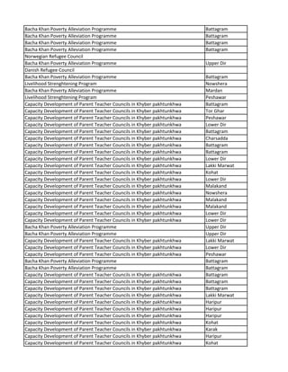 Bacha Khan Poverty Alleviation Programme Battagram
Bacha Khan Poverty Alleviation Programme Battagram
Bacha Khan Poverty Alleviation Programme Battagram
Bacha Khan Poverty Alleviation Programme Battagram
Norwegian Refugee Council
Bacha Khan Poverty Alleviation Programme Upper Dir
Danish Refugee Council
Bacha Khan Poverty Alleviation Programme Battagram
Livelihood Strenghtening Program Nowshera
Bacha Khan Poverty Alleviation Programme Mardan
Livelihood Strenghtening Program Peshawar
Capacity Development of Parent Teacher Councils in Khyber pakhtunkhwa Battagram
Capacity Development of Parent Teacher Councils in Khyber pakhtunkhwa Tor Ghar
Capacity Development of Parent Teacher Councils in Khyber pakhtunkhwa Peshawar
Capacity Development of Parent Teacher Councils in Khyber pakhtunkhwa Lower Dir
Capacity Development of Parent Teacher Councils in Khyber pakhtunkhwa Battagram
Capacity Development of Parent Teacher Councils in Khyber pakhtunkhwa Charsadda
Capacity Development of Parent Teacher Councils in Khyber pakhtunkhwa Battagram
Capacity Development of Parent Teacher Councils in Khyber pakhtunkhwa Battagram
Capacity Development of Parent Teacher Councils in Khyber pakhtunkhwa Lower Dir
Capacity Development of Parent Teacher Councils in Khyber pakhtunkhwa Lakki Marwat
Capacity Development of Parent Teacher Councils in Khyber pakhtunkhwa Kohat
Capacity Development of Parent Teacher Councils in Khyber pakhtunkhwa Lower Dir
Capacity Development of Parent Teacher Councils in Khyber pakhtunkhwa Malakand
Capacity Development of Parent Teacher Councils in Khyber pakhtunkhwa Nowshera
Capacity Development of Parent Teacher Councils in Khyber pakhtunkhwa Malakand
Capacity Development of Parent Teacher Councils in Khyber pakhtunkhwa Malakand
Capacity Development of Parent Teacher Councils in Khyber pakhtunkhwa Lower Dir
Capacity Development of Parent Teacher Councils in Khyber pakhtunkhwa Lower Dir
Bacha Khan Poverty Alleviation Programme Upper Dir
Bacha Khan Poverty Alleviation Programme Upper Dir
Capacity Development of Parent Teacher Councils in Khyber pakhtunkhwa Lakki Marwat
Capacity Development of Parent Teacher Councils in Khyber pakhtunkhwa Lower Dir
Capacity Development of Parent Teacher Councils in Khyber pakhtunkhwa Peshawar
Bacha Khan Poverty Alleviation Programme Battagram
Bacha Khan Poverty Alleviation Programme Battagram
Capacity Development of Parent Teacher Councils in Khyber pakhtunkhwa Battagram
Capacity Development of Parent Teacher Councils in Khyber pakhtunkhwa Battagram
Capacity Development of Parent Teacher Councils in Khyber pakhtunkhwa Battagram
Capacity Development of Parent Teacher Councils in Khyber pakhtunkhwa Lakki Marwat
Capacity Development of Parent Teacher Councils in Khyber pakhtunkhwa Haripur
Capacity Development of Parent Teacher Councils in Khyber pakhtunkhwa Haripur
Capacity Development of Parent Teacher Councils in Khyber pakhtunkhwa Haripur
Capacity Development of Parent Teacher Councils in Khyber pakhtunkhwa Kohat
Capacity Development of Parent Teacher Councils in Khyber pakhtunkhwa Karak
Capacity Development of Parent Teacher Councils in Khyber pakhtunkhwa Haripur
Capacity Development of Parent Teacher Councils in Khyber pakhtunkhwa Kohat
 
