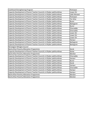 Livelihood Strenghtening Program Peshawar
Capacity Development of Parent Teacher Councils in Khyber pakhtunkhwa Lower Dir
Capacity Development of Parent Teacher Councils in Khyber pakhtunkhwa Lakki Marwat
Capacity Development of Parent Teacher Councils in Khyber pakhtunkhwa Peshawar
Capacity Development of Parent Teacher Councils in Khyber pakhtunkhwa Tor Ghar
Capacity Development of Parent Teacher Councils in Khyber pakhtunkhwa Buner
Capacity Development of Parent Teacher Councils in Khyber pakhtunkhwa Battagram
Capacity Development of Parent Teacher Councils in Khyber pakhtunkhwa Buner
Capacity Development of Parent Teacher Councils in Khyber pakhtunkhwa Charsadda
Capacity Development of Parent Teacher Councils in Khyber pakhtunkhwa Charsadda
Capacity Development of Parent Teacher Councils in Khyber pakhtunkhwa Lower Dir
Capacity Development of Parent Teacher Councils in Khyber pakhtunkhwa Lower Dir
Capacity Development of Parent Teacher Councils in Khyber pakhtunkhwa Lower Dir
Capacity Development of Parent Teacher Councils in Khyber pakhtunkhwa Haripur
Capacity Development of Parent Teacher Councils in Khyber pakhtunkhwa Battagram
Capacity Development of Parent Teacher Councils in Khyber pakhtunkhwa Battagram
Norwegian Refugee Council
Bacha Khan Poverty Alleviation Programme Karak
Capacity Development of Parent Teacher Councils in Khyber pakhtunkhwa Kohat
Bacha Khan Poverty Alleviation Programme Mardan
Capacity Development of Parent Teacher Councils in Khyber pakhtunkhwa Charsadda
Capacity Development of Parent Teacher Councils in Khyber pakhtunkhwa Haripur
Capacity Development of Parent Teacher Councils in Khyber pakhtunkhwa Buner
Capacity Development of Parent Teacher Councils in Khyber pakhtunkhwa Karak
Capacity Development of Parent Teacher Councils in Khyber pakhtunkhwa Haripur
Capacity Development of Parent Teacher Councils in Khyber pakhtunkhwa Charsadda
Capacity Development of Parent Teacher Councils in Khyber pakhtunkhwa Haripur
Capacity Development of Parent Teacher Councils in Khyber pakhtunkhwa Haripur
Bacha Khan Poverty Alleviation Programme Mardan
Bacha Khan Poverty Alleviation Programme Mardan
 