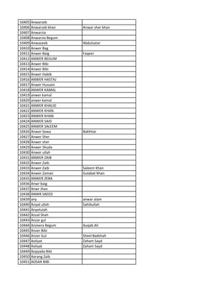 10405 Anwarzeb
10406 Anwarzeb khan Anwar sher khan
10407 Anwarzia
10408 Anwarzia Begum
10409 Anwazeeb Abdulsatar
10410 Anwer Bag
10411 Anwer Baig Faqeer
10412 ANWER BEGUM
10413 Anwer Bibi
10414 Anwer Bibi
10415 Anwer Habib
10416 ANWER HASTAJ
10417 Anwer Hussain
10418 ANWER KAMAL
10419 anwer kamal
10420 anwer kamal
10421 ANWER KHALID
10422 ANWER KHAN
10423 ANWER KHAN
10424 ANWER SAID
10425 ANWER SALEEM
10426 Anwer Sewa Bakhtiar
10427 Anwer Sher
10428 Anwer sher
10429 Anwer Shuda
10430 Anwer ullah
10431 ANWER ZAIB
10432 Anwer Zaib
10433 Anwer Zaib Saleem Khan
10434 Anwer Zaman Gulabat Khan
10435 ANWER ZEBA
10436 Anwr baig
10437 Anwr Jhan
10438 ANWR SAEED
10439 any anwar alam
10440 Anyat ullah Sahibullah
10441 Anyetulah
10442 Anzal Shah
10443 Anzar gul
10444 Anzeera Begum Auqab Ali
10445 Anzer Bibi
10446 Anzer Gul Sheel Badshah
10447 Aoliyat Zaham Sayd
10448 Aoliyat Zaham Sayd
10449 Aopyada Bibi
10450 Aorang Zaib
10451 AOSAR BIBI
 