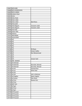 10687 ARFA BIBI
10688 ARFA NOWSHEEN
10689 ARFA SAMAJ
10690 arfalom khan
10691 Arfan
10692 Arfan Shah
10693 Arfan Ullah
10694 Arfan Ullah Wali Khan
10695 Arfanullah
10696 Arfat Begum Tanzeem ullah
10697 Arfat Begum Tanzeem ullah
10698 Arfat bibi
10699 Arfeen Bibi
10700 Arfeena
10701 ARGUMAN
10702 ArhamUllah
10703 Arif
10704 Arif
10705 Arif
10706 Arif
10707 Arif
10708 Arif M Aliyas
10709 Arif Ameer Zadha
10710 Arif Nor Muhammad
10711 Arif
10712 Arif
10713 Arif Sarwar Said
10714 ARIF NAWAZ
10715 Arif Ahmad
10716 Arif Ahmad khurshid Ahmad
10717 Arif Ahmad khurshid Ahmad
10718 Arif Ali Painda Khan
10719 Arif ali Ghani dad
10720 Arif Ali
10721 Arif Ali Saif ur Rehman
10722 Arif Asghar Speen Asghar
10723 Arif Azzez Sher Khan
10724 Arif Gul Razeen Gul
10725 Arif Gul
10726 ARIF GUL
10727 Arif gul
10728 Arif Gul
10729 arif gul
10730 Arif hussain
10731 Arif hussain
10732 Arif Hussain
10733 Arif Hussain
 
