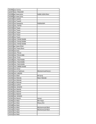 32206 Gul Tarina
32207 GUL TASLEEM
32208 gul tawa jana habib ullah khan
32209 gul tawa jana
32210 Gul tawab
32211 Gul Tawab
32212 Gul tawajana Habibullah
32213 GUL TAYAZ
32214 Gul Tayaz
32215 Gul Tayaz
32216 Gul Tayaz
32217 Gul Tayaz
32218 Gul Tayaz
32219 GUL TAYAZ KHAN
32220 GUL TAYAZ KHAN
32221 GUL TAYAZ KHAN
32222 gul tayaz khan
32223 Gul Tayaz khan
32224 Gul taza
32225 GUL TEELA
32226 GUL TEELA BIBI
32227 GUL TELA
32228 GUL TIAZ KHAN
32229 GUL TIAZ KHAN
32230 GUL TIAZ KHAN
32231 GUL UMAR KHAN
32232 Gul Umer
32233 Gul Ur Rahman Muhammad Karim
32234 GUL UROOS
32235 Gul Wah M Saraj
32236 Gul Wahab Noor Wahab
32237 Gul Wahab
32238 Gul Wahab
32239 Gul wahid
32240 GUL WAHID
32241 Gul Wahid
32242 Gul Wahid
32243 Gul Wahid
32244 GUL WAHID
32245 Gul Waish Imran
32246 Gul Wali Mir Payo
32247 Gul Wali Khasu Din
32248 Gul Wali
32249 Gul Wali Muhammad Wali
32250 Gul Wali Muhammad Wali
32251 Gul Wali
32252 Gul Wali
 
