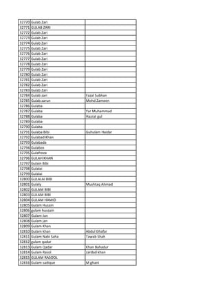 32770 Gulab Zari
32771 GULAB ZARI
32772 Gulab Zari
32773 Gulab Zari
32774 Gulab Zari
32775 Gulab Zari
32776 Gulab Zari
32777 Gulab Zari
32778 Gulab Zari
32779 Gulab Zari
32780 Gulab Zari
32781 Gulab Zari
32782 Gulab Zari
32783 Gulab Zari
32784 Gulab zari Fazal Subhan
32785 Gulab zarun Mohd Zameen
32786 Gulaba
32787 Gulaba Yar Muhammad
32788 Gulaba Hazrat gul
32789 Gulaba
32790 Gulaba
32791 Gulaba Bibi Guhulam Haidar
32792 Gulabad Khan
32793 Gulabada
32794 Gulabzo
32795 Gulafroza
32796 GULAH KHAN
32797 Gulain Bibi
32798 Gulalai
32799 Gulalai
32800 GULALAI BIBI
32801 Gulaly Mushtaq Ahmad
32802 GULAM BIBI
32803 GULAM BIBI
32804 GULAM HAMID
32805 Gulam Husain
32806 gulam hussain
32807 Gulam Jan
32808 Gulam jan
32809 Gulam Khan
32810 Gulam khan Abdul Ghafar
32811 Gulam Nabi Saha Tawab Shah
32812 gulam qadar
32813 Gulam Qadar Khan Bahadur
32814 Gulam Rasol zardad khan
32815 GULAM RASOOL
32816 Gulam sadique M ghani
 