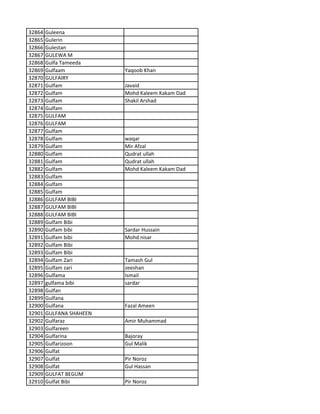 32864 Guleena
32865 Gulerin
32866 Gulestan
32867 GULEWA M
32868 Gulfa Tameeda
32869 Gulfaam Yaqoob Khan
32870 GULFAIRY
32871 Gulfam Javaid
32872 Gulfam Mohd Kaleem Kakam Dad
32873 Gulfam Shakil Arshad
32874 Gulfam
32875 GULFAM
32876 GULFAM
32877 Gulfam
32878 Gulfam waqar
32879 Gulfam Mir Afzal
32880 Gulfam Qudrat ullah
32881 Gulfam Qudrat ullah
32882 Gulfam Mohd Kaleem Kakam Dad
32883 Gulfam
32884 Gulfam
32885 Gulfam
32886 GULFAM BIBI
32887 GULFAM BIBI
32888 GULFAM BIBI
32889 Gulfam Bibi
32890 Gulfam bibi Sardar Hussain
32891 Gulfam bibi Mohd nisar
32892 Gulfam Bibi
32893 Gulfam Bibi
32894 Gulfam Zari Tamash Gul
32895 Gulfam zari zeeshan
32896 Gulfama Ismail
32897 gulfama bibi sardar
32898 Gulfan
32899 Gulfana
32900 Gulfana Fazal Ameen
32901 GULFANA SHAHEEN
32902 Gulfaraz Amir Muhammad
32903 Gulfareen
32904 Gulfarina Bajoray
32905 Gulfarizoon Gul Malik
32906 Gulfat
32907 Gulfat Pir Noroz
32908 Gulfat Gul Hassan
32909 GULFAT BEGUM
32910 Gulfat Bibi Pir Noroz
 