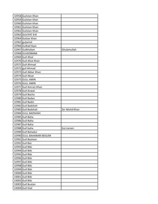 32958 Gulistan Khan
32959 Gulistan khan
32960 Gulistan khan
32961 Gulistan Khan
32962 Gulistan Khan
32963 GULIYAT B B
32964 Gulizar khan
32965 guljamal
32966 Gulkad Ayaz
32967 Gulkhoban Ghulamullah
32968 GULKOBANA
32969 Gull Afzal
32970 Gull Afzal Khan
32971 Gull Ahmad
32972 gull Ahmad
32973 Gull Akbar Khan
32974 Gull Aksar
32975 GULL AMIN
32976 GULL AMIN
32977 Gull Amraiz Khan
32978 Gull Anwar
32979 Gull Bacha
32980 Gull Badan
32981 Gull Badin
32982 Gull Badshah
32983 Gull Badshah Zer Mohd Khan
32984 GULL BADSHAH
32985 Gull Baha
32986 Gull Baha
32987 Gull Baha
32988 Gull baha Gul zareen
32989 Gull Bahadur
32990 GULL BAHANARI BEGUM
32991 Gull Basheer
32992 Gull Baz
32993 Gull Bibi
32994 Gull Bibi
32995 Gull Bibi
32996 Gull Bibi
32997 Gull Bibi
32998 Gull Bibi
32999 Gull Bibi
33000 Gull Bibi
33001 Gull Bibi
33002 Gull Bibi
33003 Gull Bustan
33004 Gull Dad
 