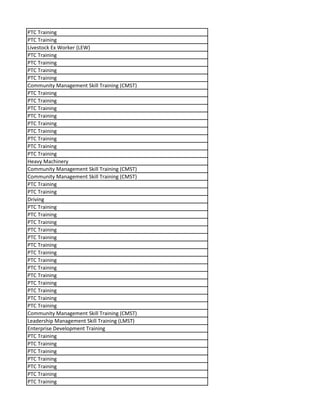 PTC Training
PTC Training
Livestock Ex Worker (LEW)
PTC Training
PTC Training
PTC Training
PTC Training
Community Management Skill Training (CMST)
PTC Training
PTC Training
PTC Training
PTC Training
PTC Training
PTC Training
PTC Training
PTC Training
PTC Training
Heavy Machinery
Community Management Skill Training (CMST)
Community Management Skill Training (CMST)
PTC Training
PTC Training
Driving
PTC Training
PTC Training
PTC Training
PTC Training
PTC Training
PTC Training
PTC Training
PTC Training
PTC Training
PTC Training
PTC Training
PTC Training
PTC Training
PTC Training
Community Management Skill Training (CMST)
Leadership Management Skill Training (LMST)
Enterprise Development Training
PTC Training
PTC Training
PTC Training
PTC Training
PTC Training
PTC Training
PTC Training
 