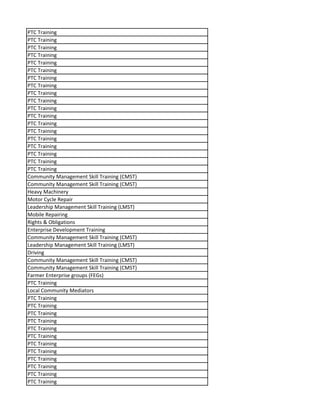 PTC Training
PTC Training
PTC Training
PTC Training
PTC Training
PTC Training
PTC Training
PTC Training
PTC Training
PTC Training
PTC Training
PTC Training
PTC Training
PTC Training
PTC Training
PTC Training
PTC Training
PTC Training
PTC Training
Community Management Skill Training (CMST)
Community Management Skill Training (CMST)
Heavy Machinery
Motor Cycle Repair
Leadership Management Skill Training (LMST)
Mobile Repairing
Rights & Obligations
Enterprise Development Training
Community Management Skill Training (CMST)
Leadership Management Skill Training (LMST)
Driving
Community Management Skill Training (CMST)
Community Management Skill Training (CMST)
Farmer Enterprise groups (FEGs)
PTC Training
Local Community Mediators
PTC Training
PTC Training
PTC Training
PTC Training
PTC Training
PTC Training
PTC Training
PTC Training
PTC Training
PTC Training
PTC Training
PTC Training
 