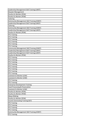 Leadership Management Skill Training (LMST)
Disaster Management
Poultry Ex Worker (PEW)
Poultry Ex Worker (PEW)
Tailoring
Community Management Skill Training (CMST)
Leadership Management Skill Training (LMST)
Tailoring
Community Management Skill Training (CMST)
Leadership Management Skill Training (LMST)
Poultry Ex Worker (PEW)
PTC Training
PTC Training
PTC Training
PTC Training
PTC Training
PTC Training
Community Management Skill Training (CMST)
Leadership Management Skill Training (LMST)
Leadership Management Skill Training (LMST)
Poultry Ex Worker (PEW)
PTC Training
PTC Training
PTC Training
PTC Training
PTC Training
PTC Training
PTC Training
PTC Training
Livestock Ex Worker (LEW)
Livestock Ex Worker (LEW)
PTC Training
PTC Training
Enterprise Development Training
Food Processing & Preservation
Livestock Ex Worker (LEW)
Poultry Ex Worker (PEW)
Poultry Ex Worker (PEW)
Abaya Making
Poultry Ex Worker (PEW)
Income Generating Training (IGT)
PTC Training
PTC Training
PTC Training
PTC Training
Community Management Skill Training (CMST)
PTC Training
 