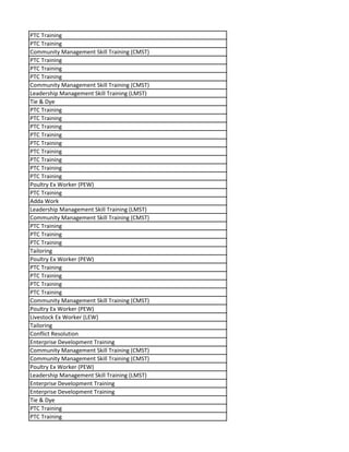 PTC Training
PTC Training
Community Management Skill Training (CMST)
PTC Training
PTC Training
PTC Training
Community Management Skill Training (CMST)
Leadership Management Skill Training (LMST)
Tie & Dye
PTC Training
PTC Training
PTC Training
PTC Training
PTC Training
PTC Training
PTC Training
PTC Training
PTC Training
Poultry Ex Worker (PEW)
PTC Training
Adda Work
Leadership Management Skill Training (LMST)
Community Management Skill Training (CMST)
PTC Training
PTC Training
PTC Training
Tailoring
Poultry Ex Worker (PEW)
PTC Training
PTC Training
PTC Training
PTC Training
Community Management Skill Training (CMST)
Poultry Ex Worker (PEW)
Livestock Ex Worker (LEW)
Tailoring
Conflict Resolution
Enterprise Development Training
Community Management Skill Training (CMST)
Community Management Skill Training (CMST)
Poultry Ex Worker (PEW)
Leadership Management Skill Training (LMST)
Enterprise Development Training
Enterprise Development Training
Tie & Dye
PTC Training
PTC Training
 