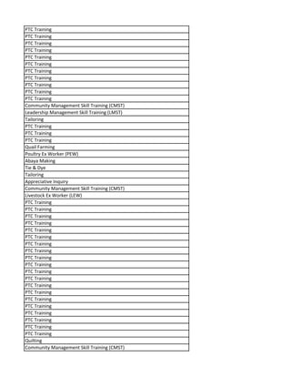 PTC Training
PTC Training
PTC Training
PTC Training
PTC Training
PTC Training
PTC Training
PTC Training
PTC Training
PTC Training
PTC Training
Community Management Skill Training (CMST)
Leadership Management Skill Training (LMST)
Tailoring
PTC Training
PTC Training
PTC Training
Quail Farming
Poultry Ex Worker (PEW)
Abaya Making
Tie & Dye
Tailoring
Appreciative Inquiry
Community Management Skill Training (CMST)
Livestock Ex Worker (LEW)
PTC Training
PTC Training
PTC Training
PTC Training
PTC Training
PTC Training
PTC Training
PTC Training
PTC Training
PTC Training
PTC Training
PTC Training
PTC Training
PTC Training
PTC Training
PTC Training
PTC Training
PTC Training
PTC Training
PTC Training
Quilting
Community Management Skill Training (CMST)
 