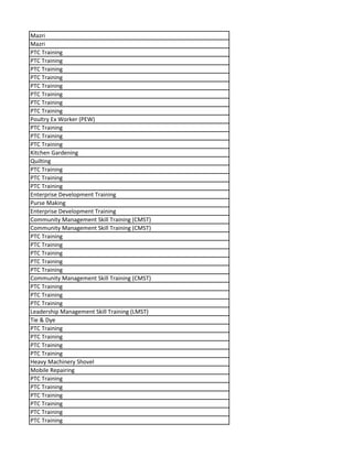 Mazri
Mazri
PTC Training
PTC Training
PTC Training
PTC Training
PTC Training
PTC Training
PTC Training
PTC Training
Poultry Ex Worker (PEW)
PTC Training
PTC Training
PTC Training
Kitchen Gardening
Quilting
PTC Training
PTC Training
PTC Training
Enterprise Development Training
Purse Making
Enterprise Development Training
Community Management Skill Training (CMST)
Community Management Skill Training (CMST)
PTC Training
PTC Training
PTC Training
PTC Training
PTC Training
Community Management Skill Training (CMST)
PTC Training
PTC Training
PTC Training
Leadership Management Skill Training (LMST)
Tie & Dye
PTC Training
PTC Training
PTC Training
PTC Training
Heavy Machinery Shovel
Mobile Repairing
PTC Training
PTC Training
PTC Training
PTC Training
PTC Training
PTC Training
 