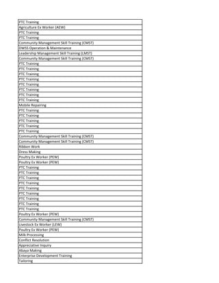 PTC Training
Agriculture Ex Worker (AEW)
PTC Training
PTC Training
Community Management Skill Training (CMST)
DWSS Operation & Maintenance
Leadership Management Skill Training (LMST)
Community Management Skill Training (CMST)
PTC Training
PTC Training
PTC Training
PTC Training
PTC Training
PTC Training
PTC Training
PTC Training
Mobile Repairing
PTC Training
PTC Training
PTC Training
PTC Training
PTC Training
Community Management Skill Training (CMST)
Community Management Skill Training (CMST)
Ribbon Work
Dress Making
Poultry Ex Worker (PEW)
Poultry Ex Worker (PEW)
PTC Training
PTC Training
PTC Training
PTC Training
PTC Training
PTC Training
PTC Training
PTC Training
PTC Training
Poultry Ex Worker (PEW)
Community Management Skill Training (CMST)
Livestock Ex Worker (LEW)
Poultry Ex Worker (PEW)
Milk Processing
Conflict Resolution
Appreciative Inquiry
Abaya Making
Enterprise Development Training
Tailoring
 