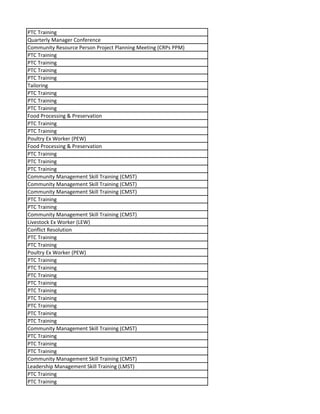 PTC Training
Quarterly Manager Conference
Community Resource Person Project Planning Meeting (CRPs PPM)
PTC Training
PTC Training
PTC Training
PTC Training
Tailoring
PTC Training
PTC Training
PTC Training
Food Processing & Preservation
PTC Training
PTC Training
Poultry Ex Worker (PEW)
Food Processing & Preservation
PTC Training
PTC Training
PTC Training
Community Management Skill Training (CMST)
Community Management Skill Training (CMST)
Community Management Skill Training (CMST)
PTC Training
PTC Training
Community Management Skill Training (CMST)
Livestock Ex Worker (LEW)
Conflict Resolution
PTC Training
PTC Training
Poultry Ex Worker (PEW)
PTC Training
PTC Training
PTC Training
PTC Training
PTC Training
PTC Training
PTC Training
PTC Training
PTC Training
Community Management Skill Training (CMST)
PTC Training
PTC Training
PTC Training
Community Management Skill Training (CMST)
Leadership Management Skill Training (LMST)
PTC Training
PTC Training
 