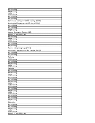 PTC Training
PTC Training
PTC Training
PTC Training
PTC Training
Community Management Skill Training (CMST)
Leadership Management Skill Training (LMST)
PTC Training
PTC Training
PTC Training
Income Generating Training (IGT)
Poultry Ex Worker (PEW)
PTC Training
PTC Training
PTC Training
PTC Training
PTC Training
Farmer Enterprise groups (FEGs)
Community Management Skill Training (CMST)
PTC Training
PTC Training
Tailoring
PTC Training
PTC Training
PTC Training
PTC Training
Tailoring
PTC Training
PTC Training
PTC Training
PTC Training
PTC Training
PTC Training
PTC Training
PTC Training
PTC Training
PTC Training
PTC Training
PTC Training
PTC Training
PTC Training
Electrician
PTC Training
PTC Training
PTC Training
PTC Training
Poultry Ex Worker (PEW)
 