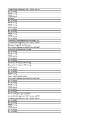Leadership Management Skill Training (LMST)
PTC Training
PTC Training
PTC Training
Welding
PTC Training
PTC Training
PTC Training
PTC Training
PTC Training
PTC Training
PTC Training
PTC Training
PTC Training
Community Management Skill Training (CMST)
Leadership Management Skill Training (LMST)
Computer Repair & Maintainance
Community Management Skill Training (CMST)
Enterprise Development Training
PTC Training
PTC Training
PTC Training
PTC Training
PTC Training
Enterprise Development Training
Enterprise Development Training
PTC Training
PTC Training
PTC Training
PTC Training
Heavy Machinary Excavator
Community Management Skill Training (CMST)
PTC Training
PTC Training
PTC Training
PTC Training
PTC Training
PTC Training
Farmer Enterprise groups (FEGs)
Leadership Management Skill Training (LMST)
Leadership Management Skill Training (LMST)
PTC Training
PTC Training
PTC Training
PTC Training
PTC Training
PTC Training
 