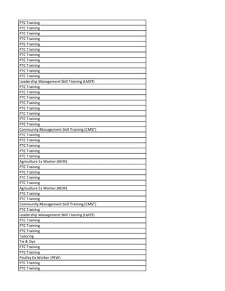 PTC Training
PTC Training
PTC Training
PTC Training
PTC Training
PTC Training
PTC Training
PTC Training
PTC Training
PTC Training
PTC Training
Leadership Management Skill Training (LMST)
PTC Training
PTC Training
PTC Training
PTC Training
PTC Training
PTC Training
PTC Training
PTC Training
Community Management Skill Training (CMST)
PTC Training
PTC Training
PTC Training
PTC Training
PTC Training
Agriculture Ex Worker (AEW)
PTC Training
PTC Training
PTC Training
PTC Training
Agriculture Ex Worker (AEW)
PTC Training
PTC Training
Community Management Skill Training (CMST)
PTC Training
Leadership Management Skill Training (LMST)
PTC Training
PTC Training
PTC Training
Tailoring
Tie & Dye
PTC Training
PTC Training
Poultry Ex Worker (PEW)
PTC Training
PTC Training
 