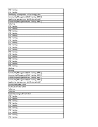 PTC Training
PTC Training
Leadership Management Skill Training (LMST)
Community Management Skill Training (CMST)
Leadership Management Skill Training (LMST)
Community Management Skill Training (CMST)
Tailoring
PTC Training
PTC Training
PTC Training
PTC Training
PTC Training
PTC Training
PTC Training
PTC Training
PTC Training
PTC Training
PTC Training
PTC Training
PTC Training
PTC Training
PTC Training
PTC Training
PTC Training
PTC Training
Quilting
Quilting
Community Management Skill Training (CMST)
Community Management Skill Training (CMST)
Community Management Skill Training (CMST)
Community Management Skill Training (CMST)
Leadership Management Skill Training (LMST)
Poultry Ex Worker (PEW)
Poultry Ex Worker (PEW)
Tailoring
Tailoring
Food Processing & Preservation
PTC Training
PTC Training
PTC Training
PTC Training
PTC Training
PTC Training
PTC Training
PTC Training
PTC Training
PTC Training
 