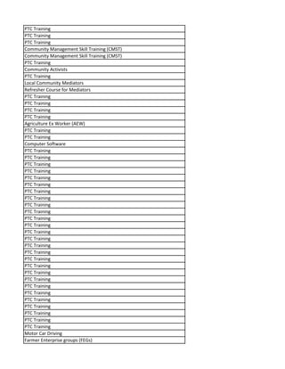 PTC Training
PTC Training
PTC Training
Community Management Skill Training (CMST)
Community Management Skill Training (CMST)
PTC Training
Community Activists
PTC Training
Local Community Mediators
Refresher Course for Mediators
PTC Training
PTC Training
PTC Training
PTC Training
Agriculture Ex Worker (AEW)
PTC Training
PTC Training
Computer Software
PTC Training
PTC Training
PTC Training
PTC Training
PTC Training
PTC Training
PTC Training
PTC Training
PTC Training
PTC Training
PTC Training
PTC Training
PTC Training
PTC Training
PTC Training
PTC Training
PTC Training
PTC Training
PTC Training
PTC Training
PTC Training
PTC Training
PTC Training
PTC Training
PTC Training
PTC Training
PTC Training
Motor Car Driving
Farmer Enterprise groups (FEGs)
 